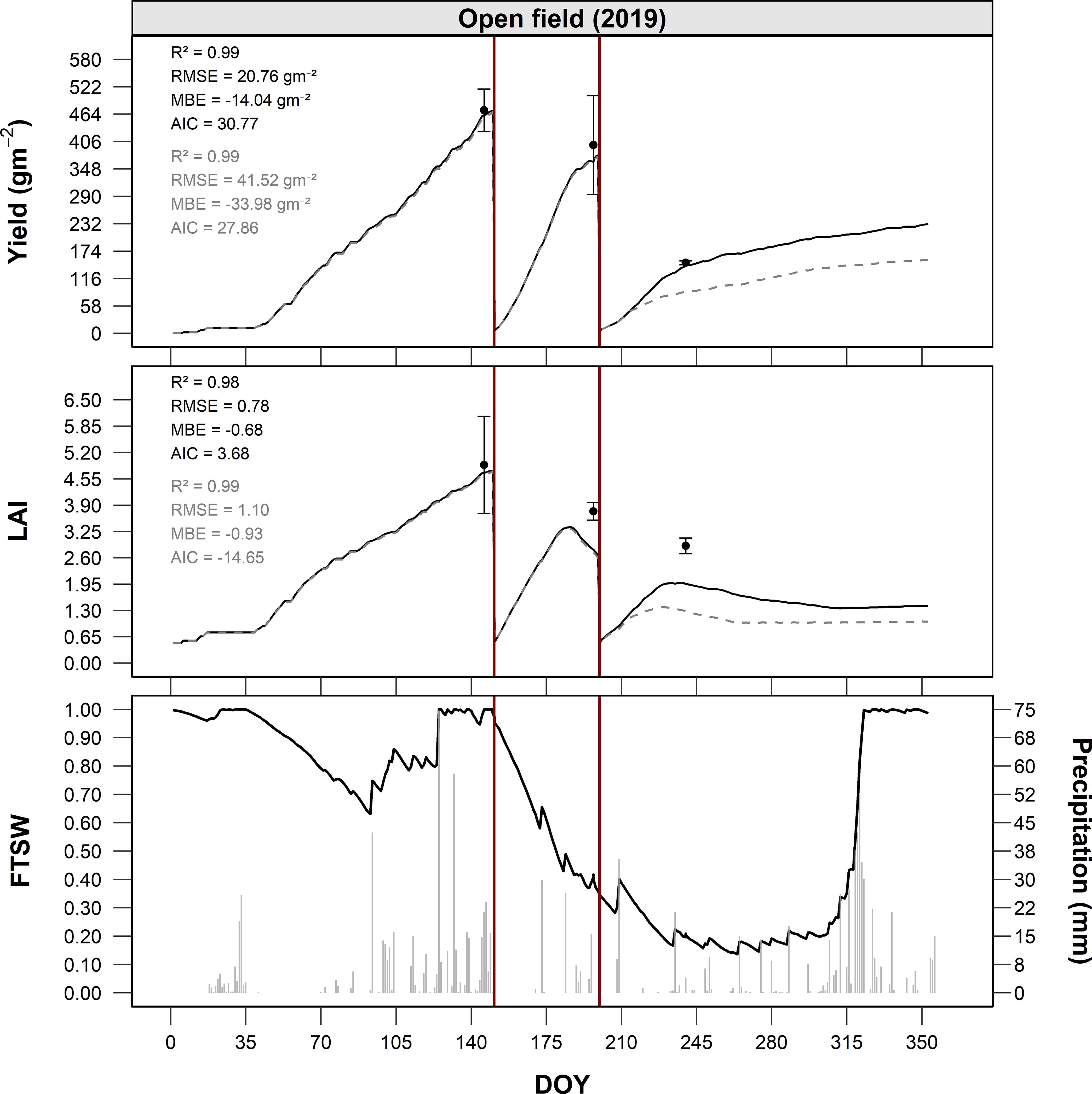 Graph consists of three panels showing data from an open field in 2019. The top panel displays yield in grams per square meter, the middle panel shows Leaf Area Index (LAI), and the bottom panel illustrates Fraction of Transpirable Soil Water (FTSW) along with precipitation in millimeters. Each panel includes statistical metrics such as R-squared, Root Mean Square Error (RMSE), Mean Bias Error (MBE), and Akaike Information Criterion (AIC). Vertical red lines highlight specific days of the year (DOY). Data shows variances in growth and water availability over time.