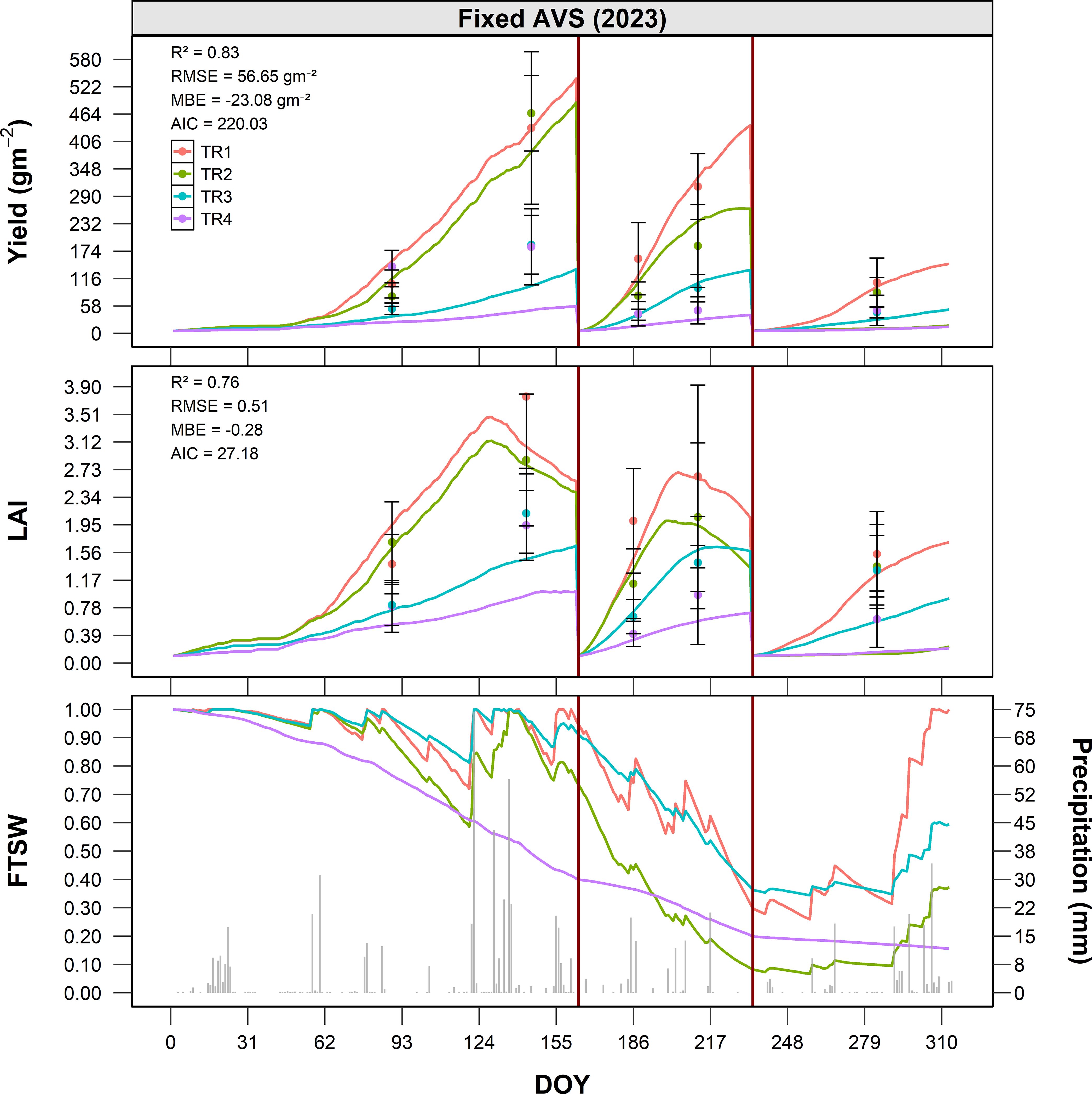 Chart titled “Fixed AVS (2023)” showing three panels. The top panel displays Yield (gm⁻²) over Days of the Year (DOY) for four treatments (TR1 to TR4) with R² = 0.83. The middle panel shows Leaf Area Index (LAI) with R² = 0.76. The bottom panel illustrates Fraction of Transpirable Soil Water (FTSW) and Precipitation (mm). Error bars and vertical lines indicate variations and divisions.