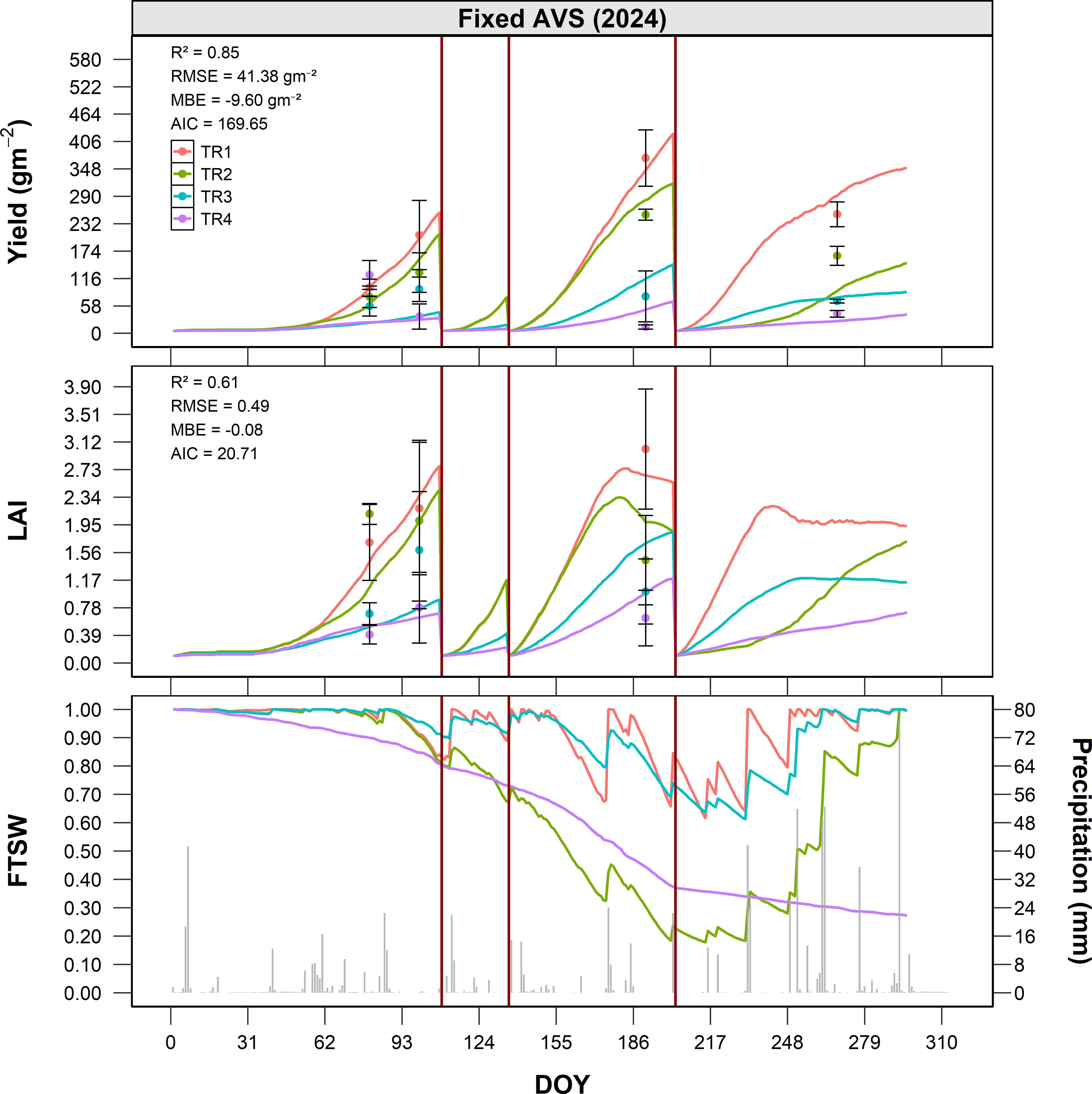 Graph showing data for Fixed AVS (2024) with three panels. The top panel displays yield over days of the year (DOY) with four lines TR1 to TR4. The middle panel shows leaf area index (LAI) data, also with four lines. The bottom panel depicts fractional transpirable soil water (FTSW) over DOY, including precipitation bars. Each graph has respective statistical measures: R-squared, RMSE, MBE, and AIC. Red vertical lines separate phases, and error bars are present in the first two graphs.
