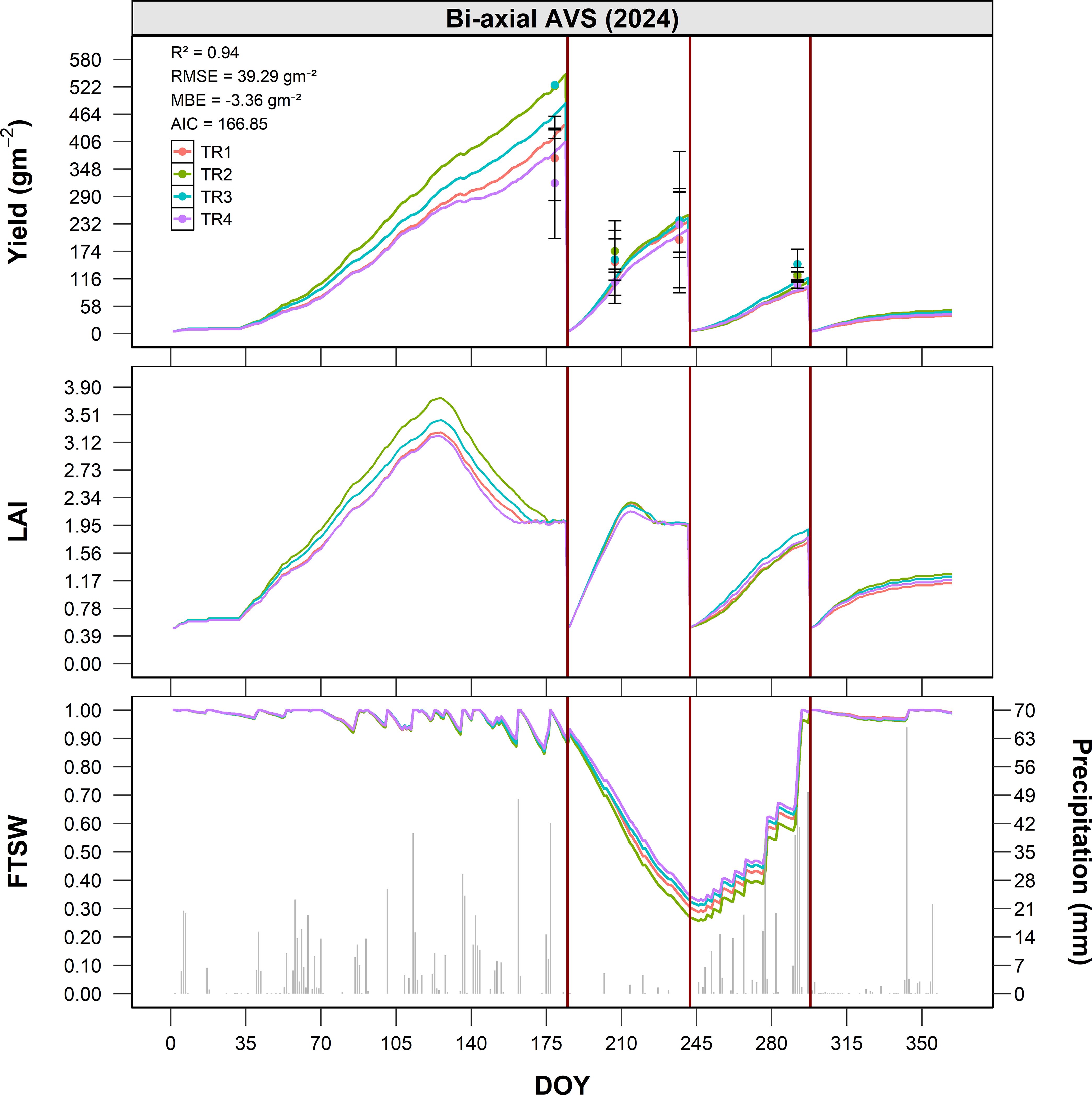 Three stacked line charts show agricultural data classified by treatment types TR1 to TR4. The top chart depicts yield in grams per square meter over days of the year, with four treatments showing similar increasing trends. The middle chart illustrates Leaf Area Index (LAI) peaking similarly across treatments. The bottom chart, showing Fraction of Transpirable Soil Water (FTSW), indicates a decline before recovering, alongside precipitation data. Statistical values are included, such as R-squared, root mean square error, mean bias error, and Akaike Information Criterion. Red vertical lines denote specific intervals.