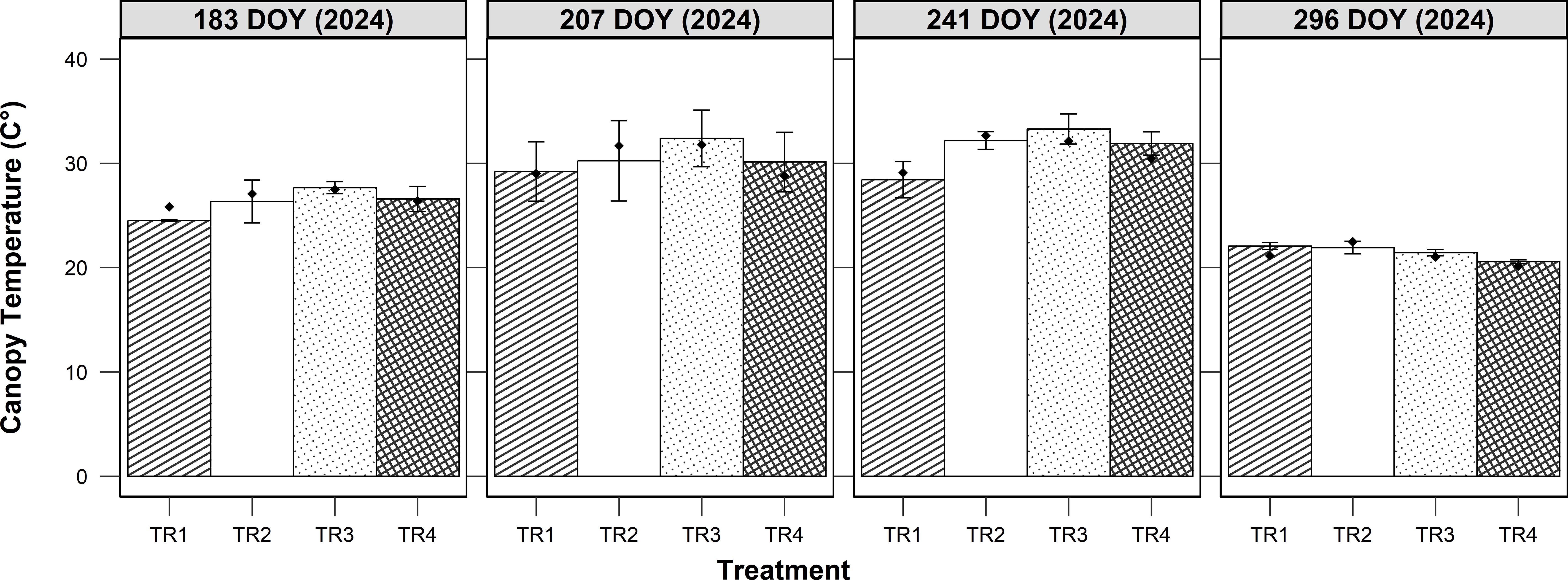 Bar chart showing canopy temperature (°C) under four treatments (TR1 to TR4) across four different days of the year (183, 207, 241, and 296 in 2024). Each panel illustrates temperature variation, with error bars indicating uncertainty. Temperatures are generally highest on day 241 and lowest on day 296.