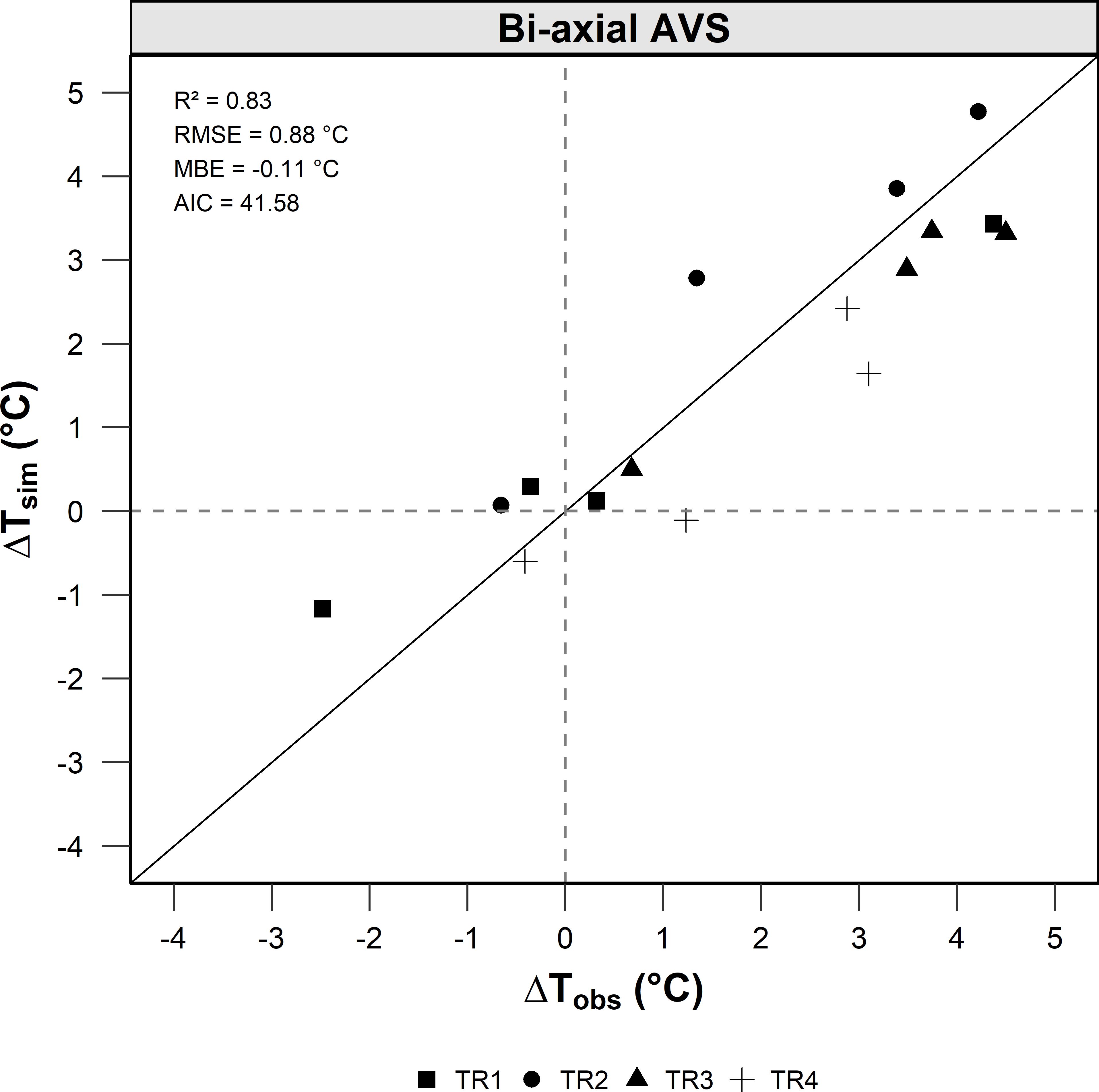 Scatter plot titled “Bi-axial AVS” comparing observed temperature changes (\(\Delta T_{obs}\)) and simulated temperature changes (\(\Delta T_{sim}\)). Data points are represented by different shapes for TR1 (squares), TR2 (circles), TR3 (triangles), and TR4 (crosses). A line of best fit is included. Statistics show \(R^2 = 0.83\), RMSE = 0.88°C, MBE = -0.11°C, and AIC = 41.58. Axes range from -5 to 5 degrees Celsius.