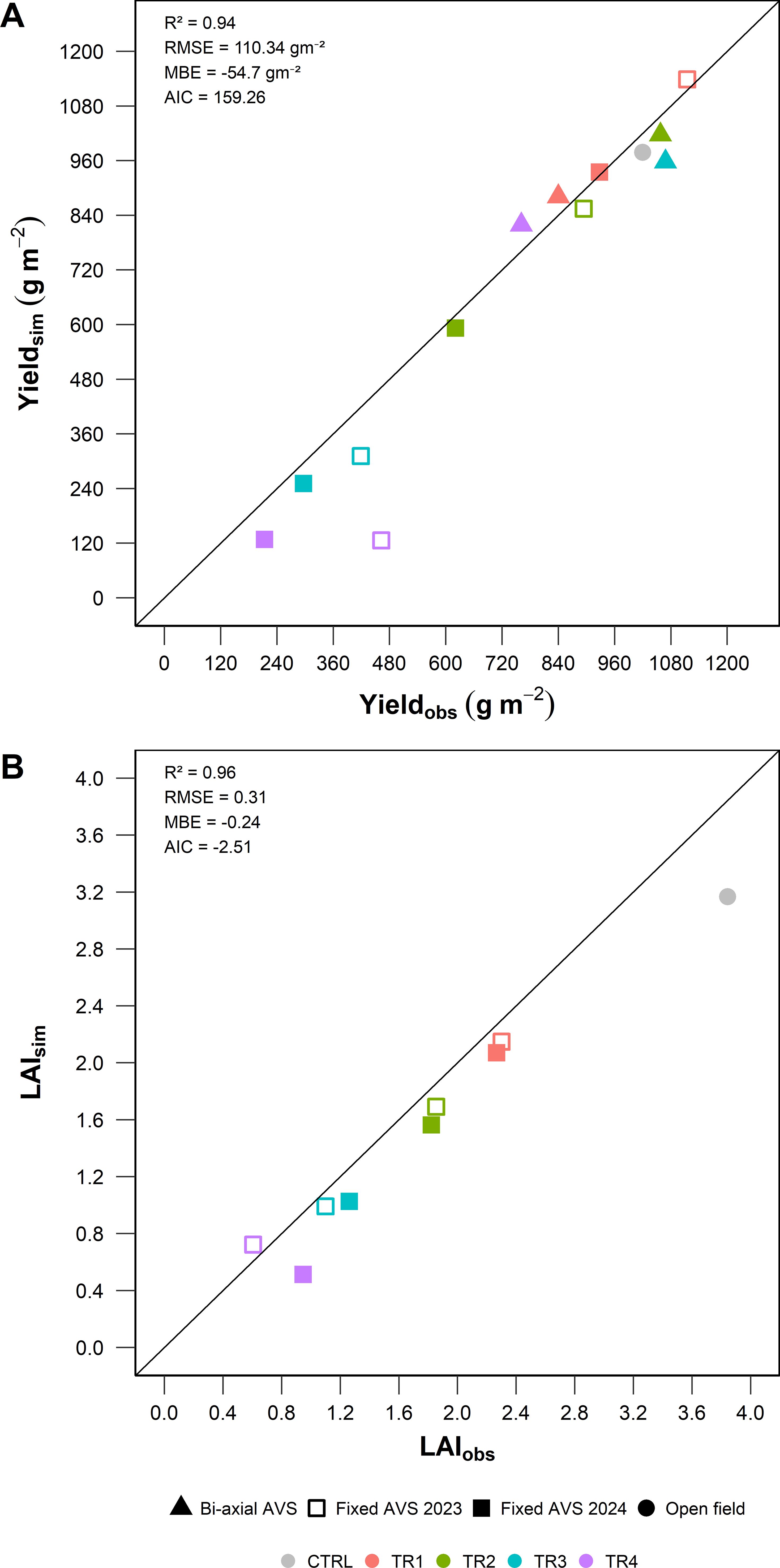 Two scatter plots compare simulated versus observed values. Plot A depicts yield with R-squared of 0.94, RMSE of 110.34, and MBE of -54.7. Plot B shows leaf area index with R-squared of 0.96, RMSE of 0.31, and MBE of -0.24. Various symbols and colors represent different conditions or treatments. Both plots include a diagonal line and statistical values for comparison.