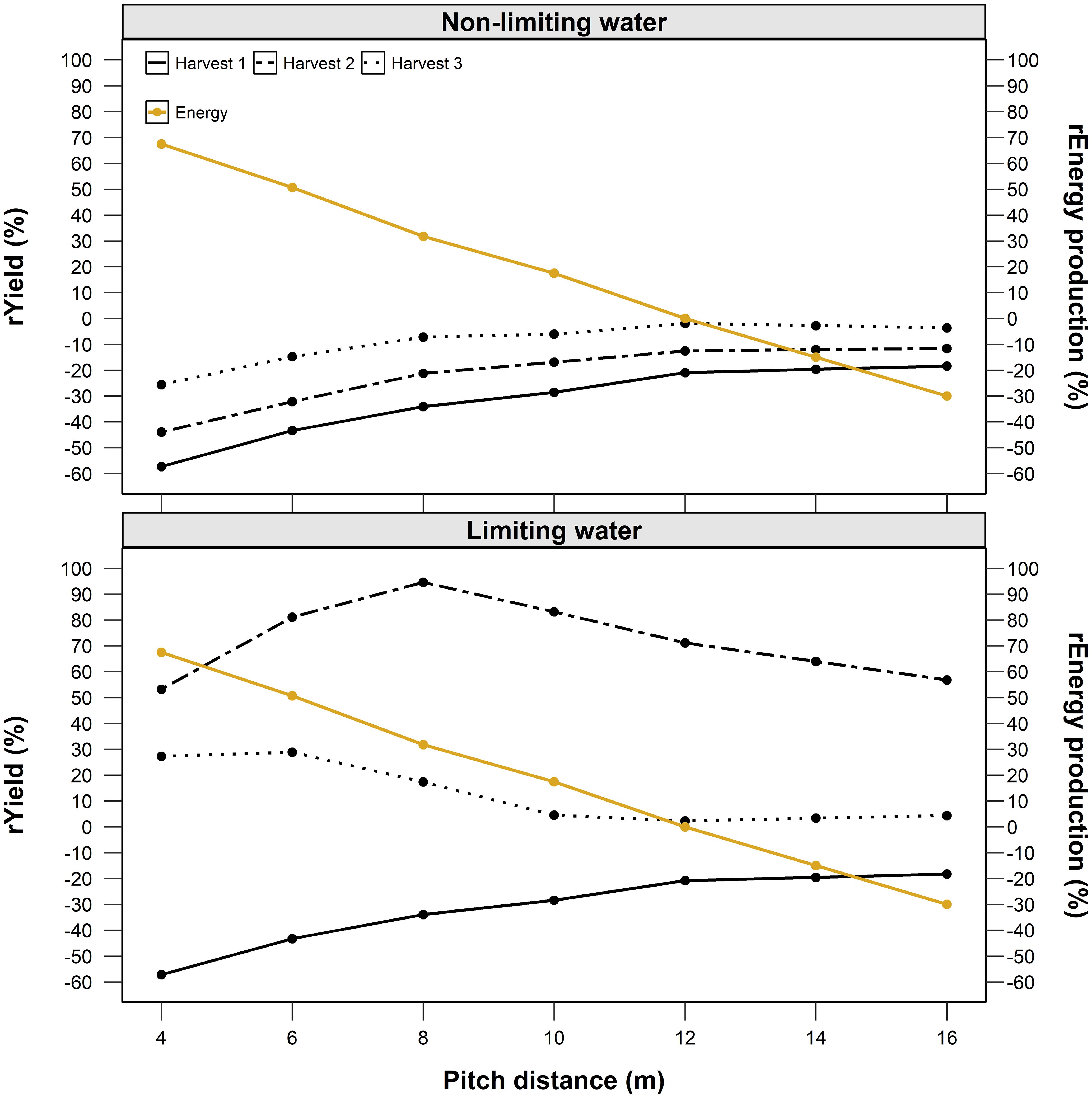 Two line graphs show yield and energy production as a function of pitch distance under non-limiting and limiting water conditions. The top graph under non-limiting water shows a downward trend for energy, while yield fluctuates slightly. The bottom graph under limiting water shows a similar downward trend for energy and noticeable decreases in yield across increasing pitch distances. Different harvests are represented by varied line styles.