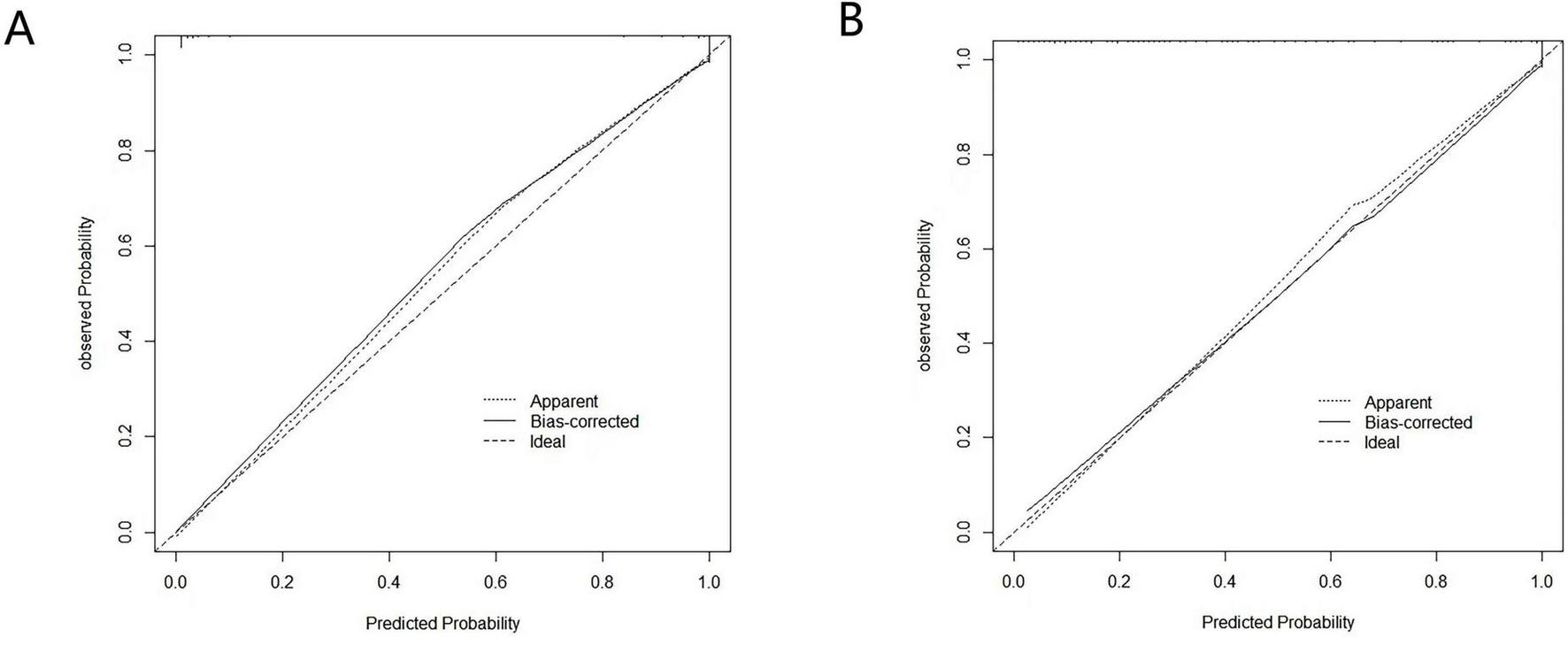 Two calibration plots labeled A and B display observed versus predicted probabilities. Both plots include three lines: apparent, bias-corrected, and ideal. The lines closely follow the diagonal from bottom left to top right, indicating good calibration with predicted values aligning with observed outcomes.