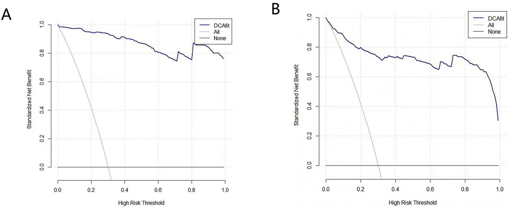 Two line graphs labeled A and B compare standardized net benefit against high-risk threshold. Both have three lines: the solid black line refers to no therapeutic intervention for any patient, the dashed black line refers to therapeutic intervention for all patients, and the blue curve refers to the overall net benefit of that predictive model over the entire range of thresholds. The blue curves in this study were between the thresholds 0–1, and the curves were all above the reference line. Graph A maintains a higher benefit initially, compared to B.