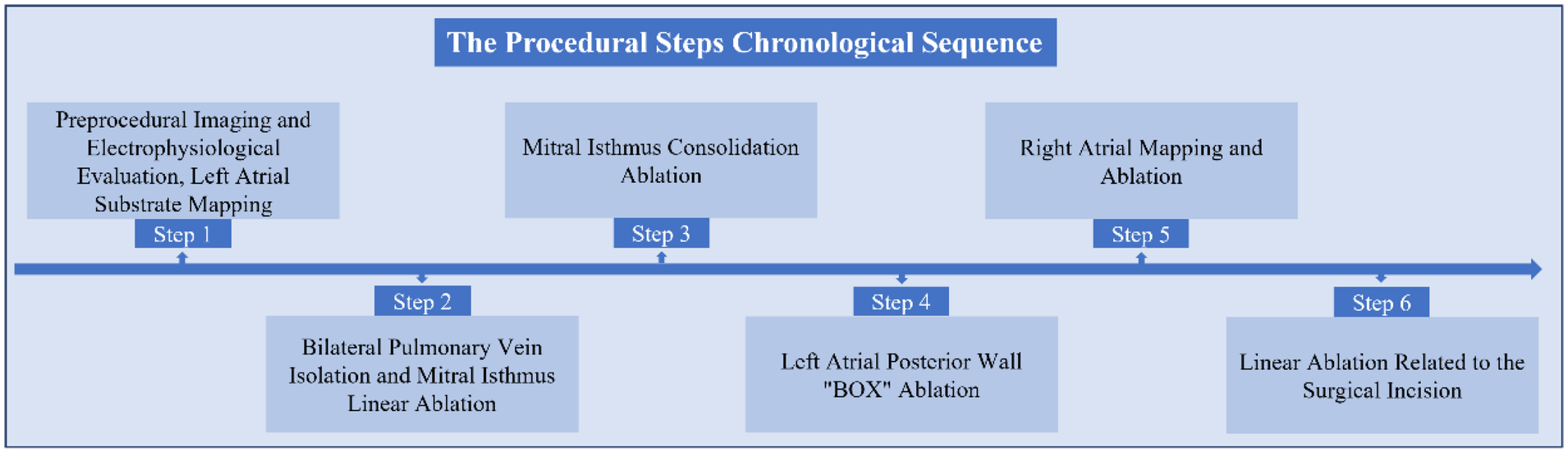 Flowchart illustrating six chronological procedural steps for atrial ablation. Step 1 involves preprocedural imaging and left atrial mapping. Step 2 is bilateral pulmonary vein isolation and mitral isthmus ablation. Step 3 is mitral isthmus consolidation ablation. Step 4 is left atrial posterior wall box ablation. Step 5 is right atrial mapping and ablation. Step 6 is linear ablation related to the surgical incision. Steps are aligned along a horizontal timeline with directional arrows indicating progression.