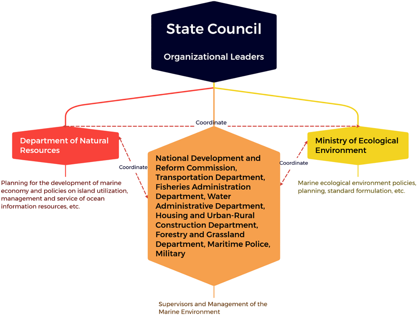 Organizational chart showing the “State Council” at the top, coordinating between the “Department of Natural Resources” on the left and the “Ministry of Ecological Environment” on the right. Below, multiple departments, including National Development and Reform Commission and others, are involved in supervising marine environment management. The Department of Natural Resources focuses on marine economy development, while the Ministry of Ecological Environment handles ecological policies.