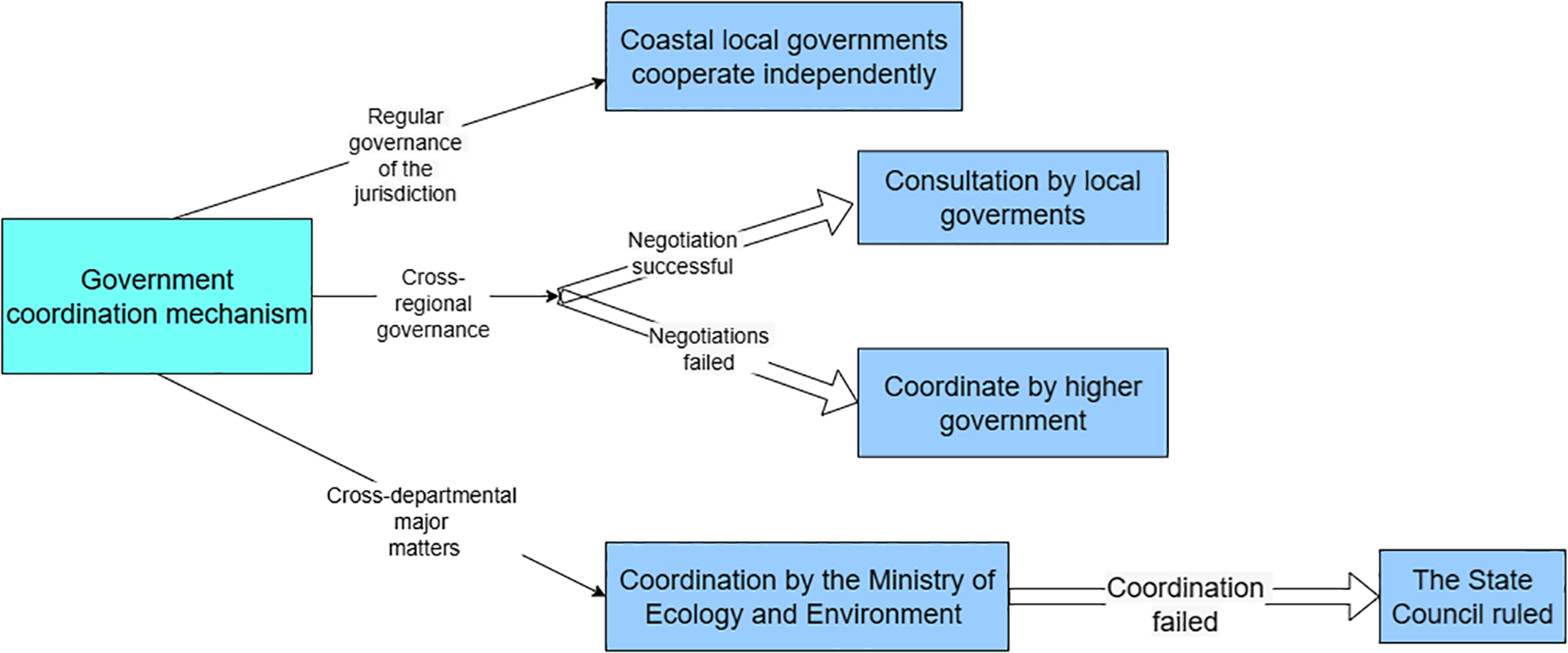 Flowchart illustrating a government coordination mechanism. Central box: “Government coordination mechanism.” Arrows lead to pathways: “Regular governance” to “Coastal local governments cooperate independently.” “Cross-regional governance” splits to “Consultation by local governments” if negotiation succeeds and “Coordinate by higher government” if it fails. “Cross-departmental major matters” leads to “Coordination by the Ministry of Ecology and Environment.” If coordination fails, it further leads to “The State Council ruled."
