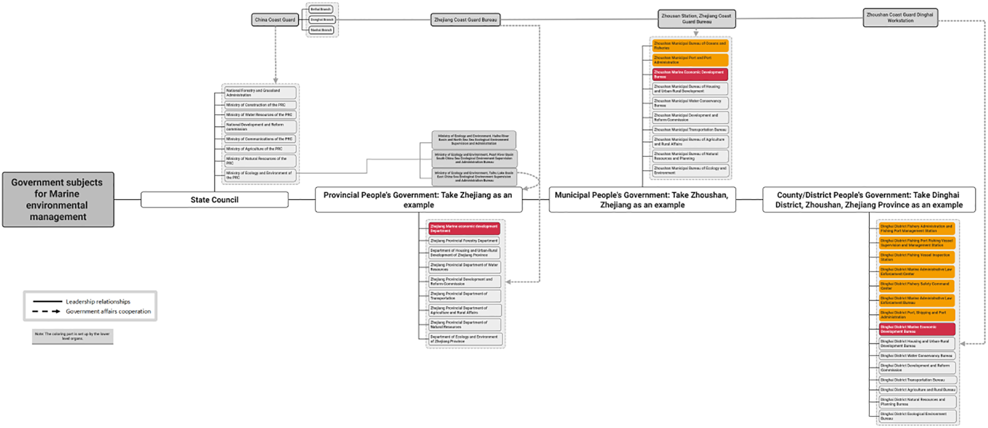 Flowchart illustrating the hierarchical structure of government bodies involved in marine environmental management. It starts with the State Council and branches into three main categories: Provincial People's Government (Zhejiang example), Municipal People's Government (Zhoushan, Zhejiang example), and County/District People's Government (Dinghai District, Zhoushan example). Each section outlines various governmental departments, highlighting leadership relationships and cooperation for marine management tasks. Color-coded boxes indicate specific departments such as the Zhejiang Marine Economic Development Department, with a key explaining the line styles used for relationships.