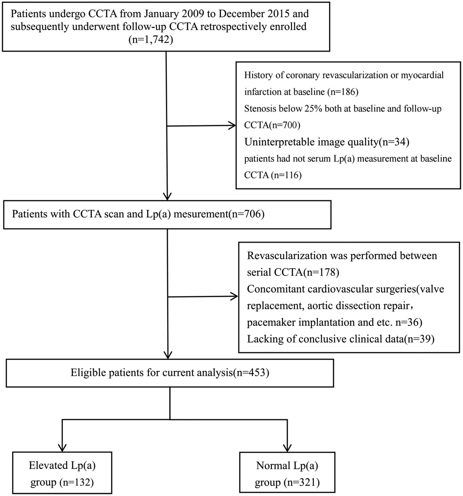 Flowchart illustrating the selection process for patient analysis. Starting with 1,742 patients undergoing CCTA from January 2009 to December 2015, exclusions are made due to coronary history, stenosis, image quality, and lack of Lp(a) data, resulting in 706 patients. Additional exclusions for revascularization, surgeries, and insufficient data leave 453 eligible patients. These are divided into two groups: 132 with elevated Lp(a) and 321 with normal Lp(a).