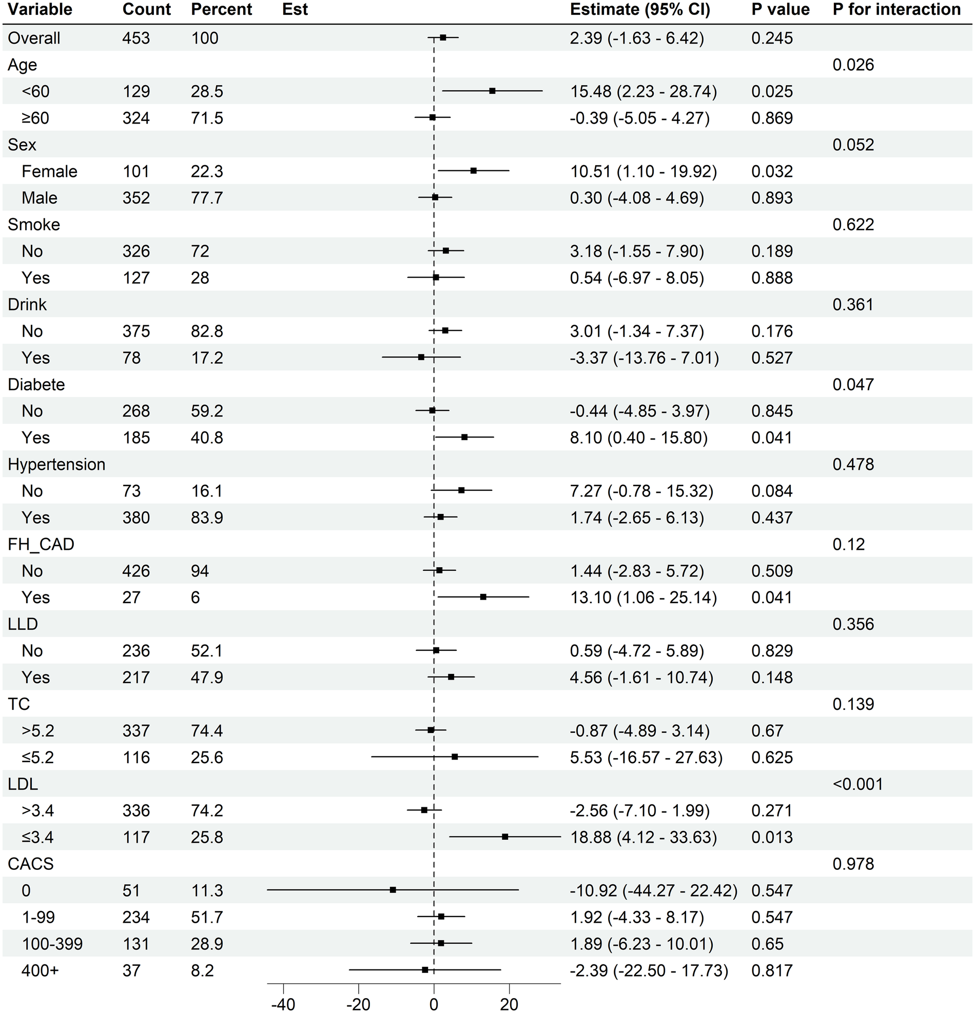 Forest plot depicting various clinical variables and their estimates with 95% confidence intervals. Variables include age, sex, smoking, drinking, diabetes, hypertension, family history of coronary artery disease, lipid-lowering drugs, total cholesterol, LDL, and CACS. Each variable shows count, percentage, estimate with confidence interval, p-value, and p-value for interaction. Notable findings include significant estimates for age under sixty, female sex, presence of diabetes, and positive family history of coronary artery disease, indicated by p-values less than 0.05.