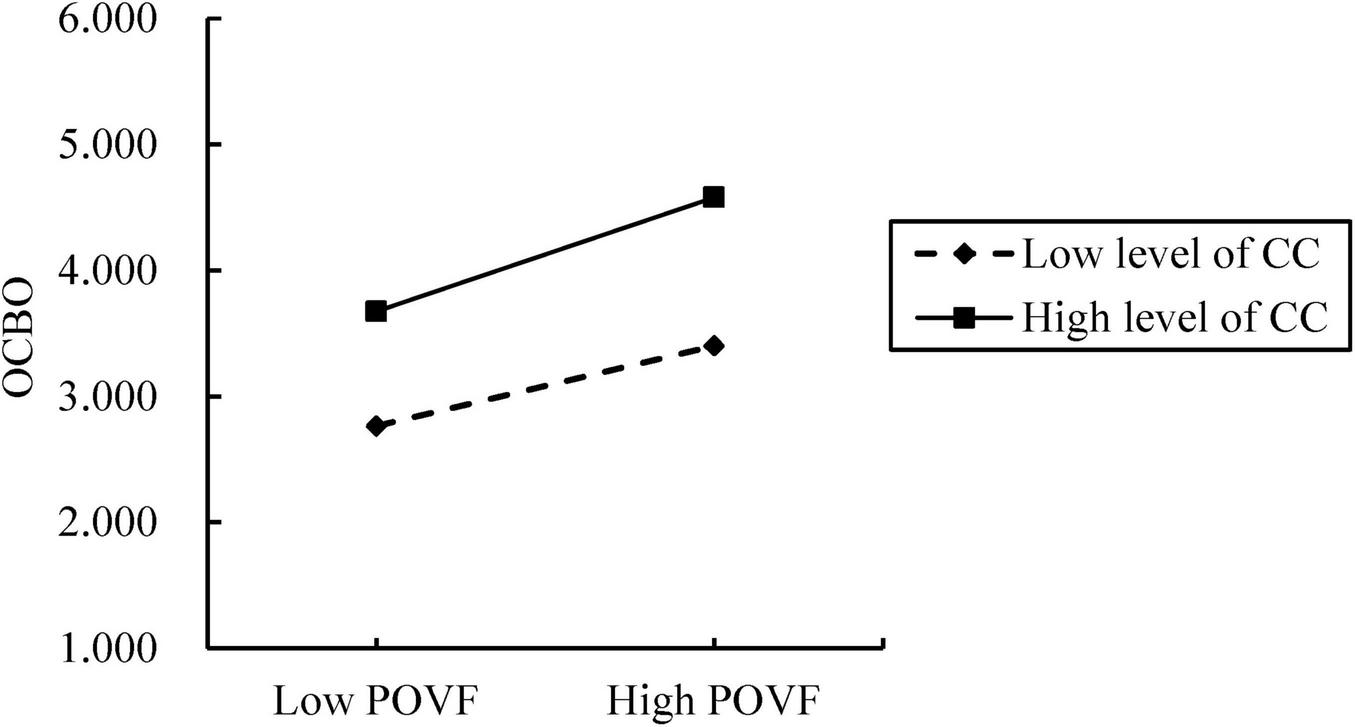 Line graph showing the relationship between OCBO and POVF. OCBO increases from low to high POVF. Two lines represent different CC levels: low CC (dashed) and high CC (solid). High CC shows greater OCBO increase.