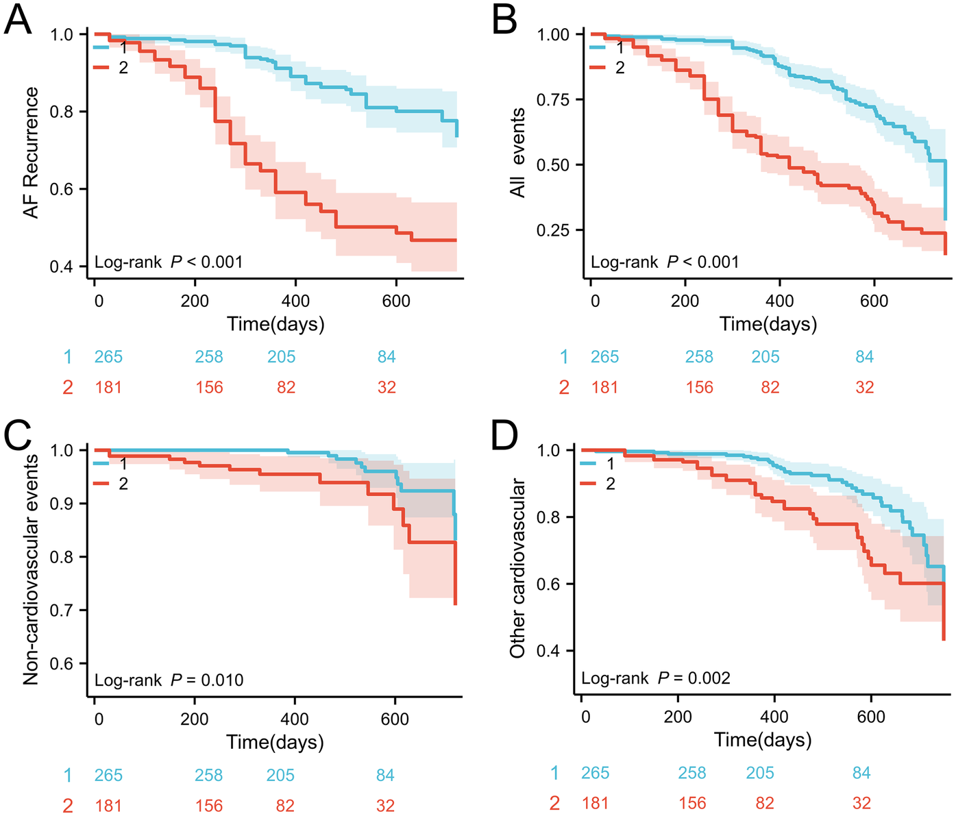 Four survival curves are shown, labeled A to D. Each chart displays time in days on the x-axis and different event occurrences on the y-axis. Chart A shows atrial fibrillation recurrence; B shows all events; C depicts non-cardiovascular events; D illustrates other cardiovascular events. Two groups, 1 and 2, are represented by blue and red lines respectively. The number of subjects at risk decreases over time, with group 1 generally showing better outcomes than group 2. Log-rank test results are provided for each graph, with all showing statistically significant differences.