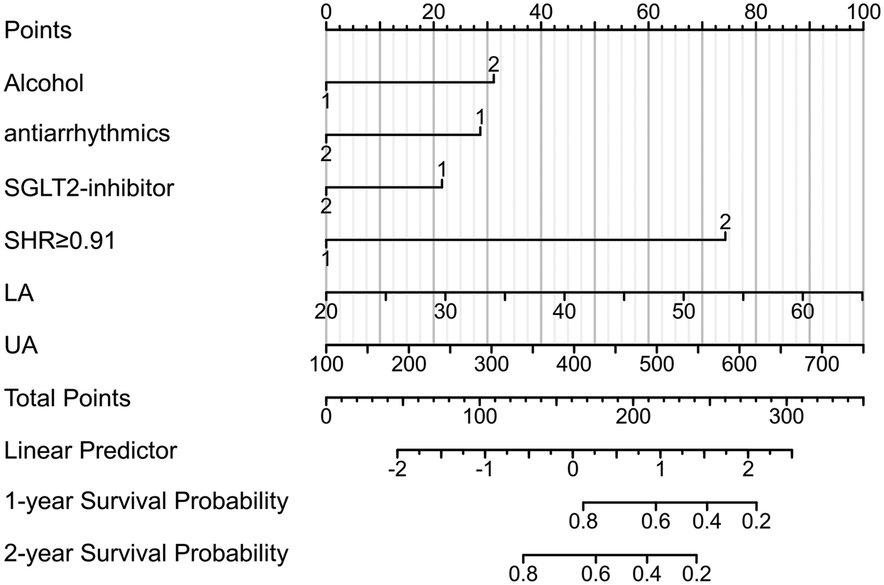 A nomogram for predicting survival probabilities based on variables: Alcohol, Antiarrhythmics, SGLT2-inhibitor, SHR≥0.91, LA, and UA. It includes scoring points, total points, and survival probabilities at one and two years. Horizontal lines are drawn for each variable and probability scale.