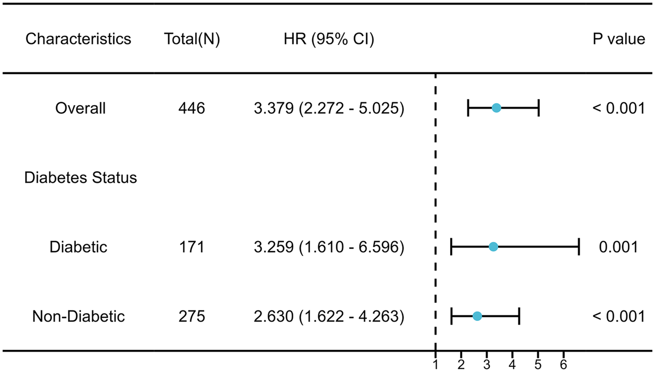 Forest plot showing hazard ratios (HR) with 95% confidence intervals (CI) for diabetic and non-diabetic groups. The overall HR is 3.379 (CI: 2.272 - 5.025), diabetic HR is 3.259 (CI: 1.610 - 6.596), and non-diabetic HR is 2.630 (CI: 1.622 - 4.263). P values are less than 0.001 for each group.