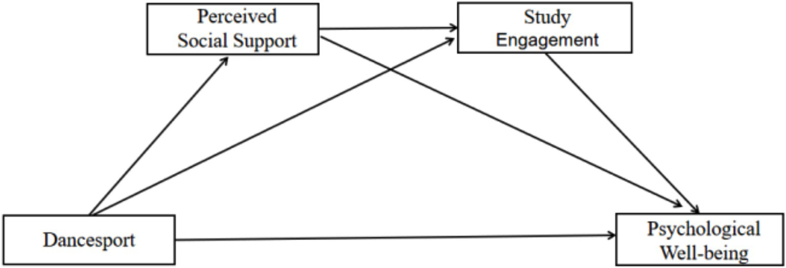Flowchart showing relationships in dancesport. Dancesport influences perceived social support, study engagement, and psychological well-being. Perceived social support and study engagement also influence psychological well-being. Arrows depict causal relationships.