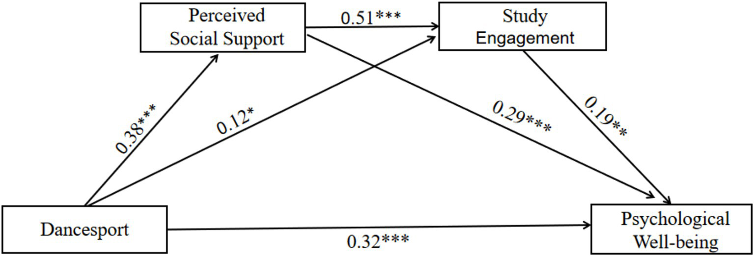 Diagram showing relationships between dancesport, perceived social support, study engagement, and psychological well-being. Arrows indicate significant paths with values: dancesport to perceived social support (0.38), to study engagement (0.12), and to psychological well-being (0.32). Arrows from perceived social support to study engagement (0.51) and psychological well-being (0.29), and from study engagement to psychological well-being (0.19) also shown.