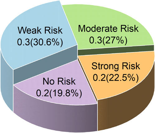 Confusion matrix showing actual versus predicted classes, with a focus on accuracy percentages for each class. True positive values are highlighted in green. Class 1: 5, Class 2: 4, Class 3: 6, Class 4: 3. Additional matrices indicate precision and recall percentages, with highest values reaching 100.0% and lowest at 14.3%.