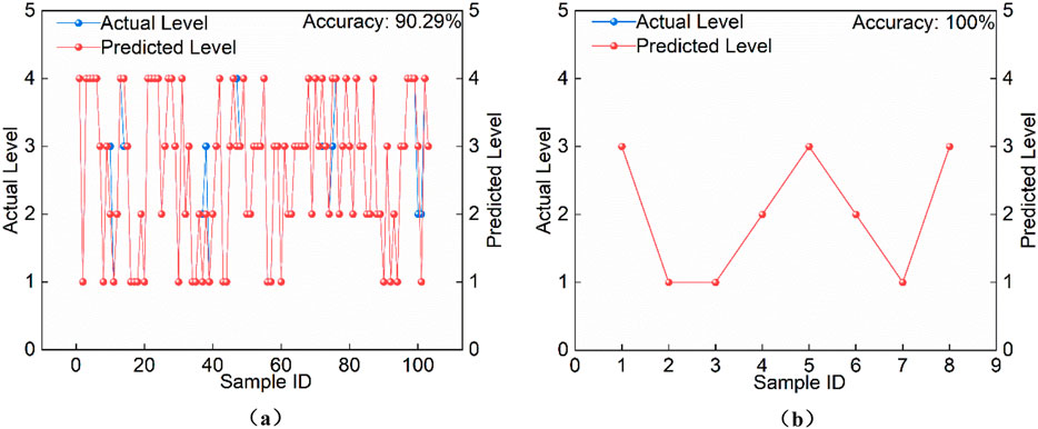 Confusion matrix displaying predicted classes versus actual classes. The matrix shows counts and percentages for each class. True positives are highlighted in green shades, with main diagonal values: 3, 4, 6, and 4. Percentages are shown next to corresponding matrix cells and total to one hundred percent per row or column, indicating model performance for classification tasks.