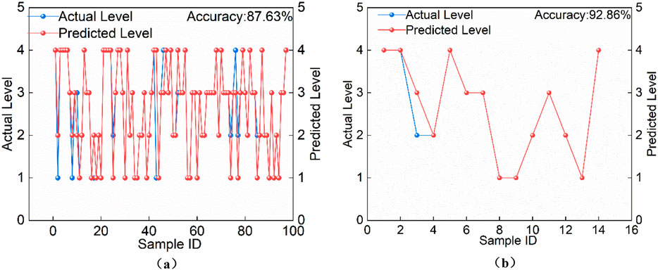 Line graph comparing actual and predicted levels across sample IDs from 0 to 96. Blue lines represent actual levels, and red lines represent predicted levels. The accuracy of predictions is 82.22%. Both axes range from 1 to 5.