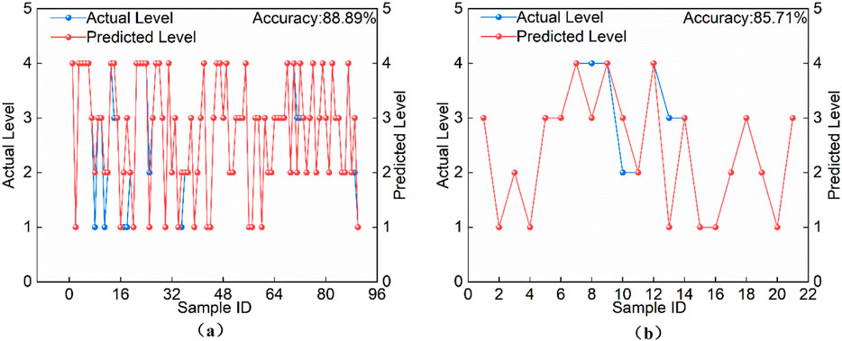 Line graph comparing actual and predicted levels across sample IDs from 1 to 16. The actual levels are shown in blue, and predicted levels in red. The data show fluctuations with a noted accuracy of 92.86%.