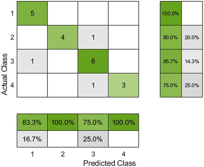 Line graph comparing actual and predicted levels across sample IDs. Blue lines with circles represent actual levels, while red lines with circles show predicted levels. The graph indicates a 71.43% accuracy, with varying correlation between the levels across samples.