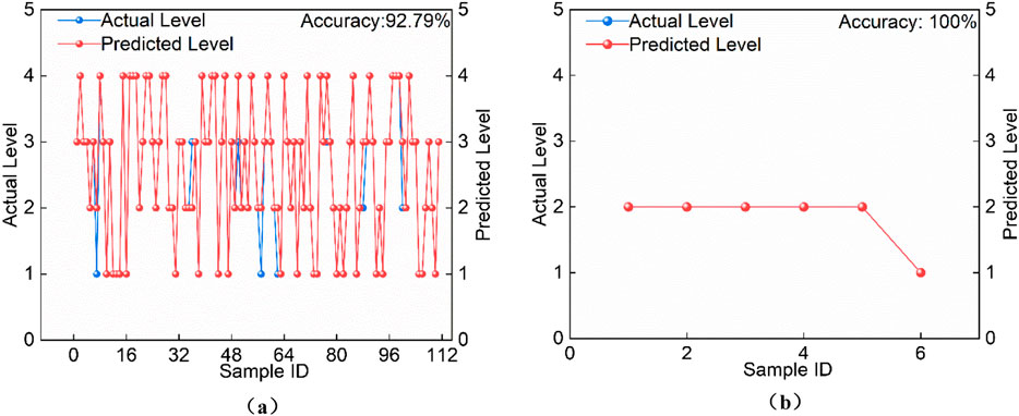 Line chart depicting actual versus predicted levels for sample IDs one to eight. Actual levels are on the left axis, predicted levels on the right. A red line represents predicted levels, closely matching actual levels with 100 percent accuracy.
