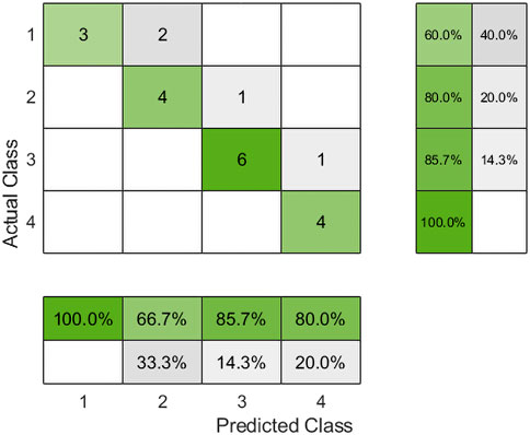 Line chart comparing actual and predicted levels for samples. The x-axis represents sample ID, and the left y-axis shows actual levels from one to five, while the right y-axis shows predicted levels. Blue dots and lines indicate actual levels, and red dots and lines indicate predicted levels. The accuracy is 90.29%.