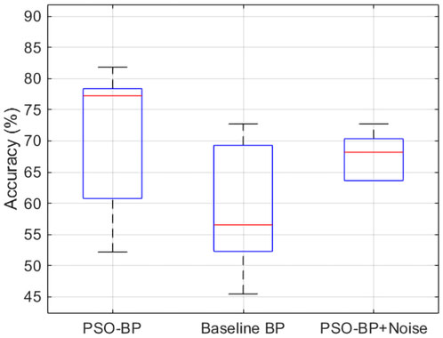 Line graph showing actual and predicted levels versus sample ID. Both actual and predicted levels remain constant at two until sample ID six, where predicted level drops to one. Accuracy is one hundred percent.