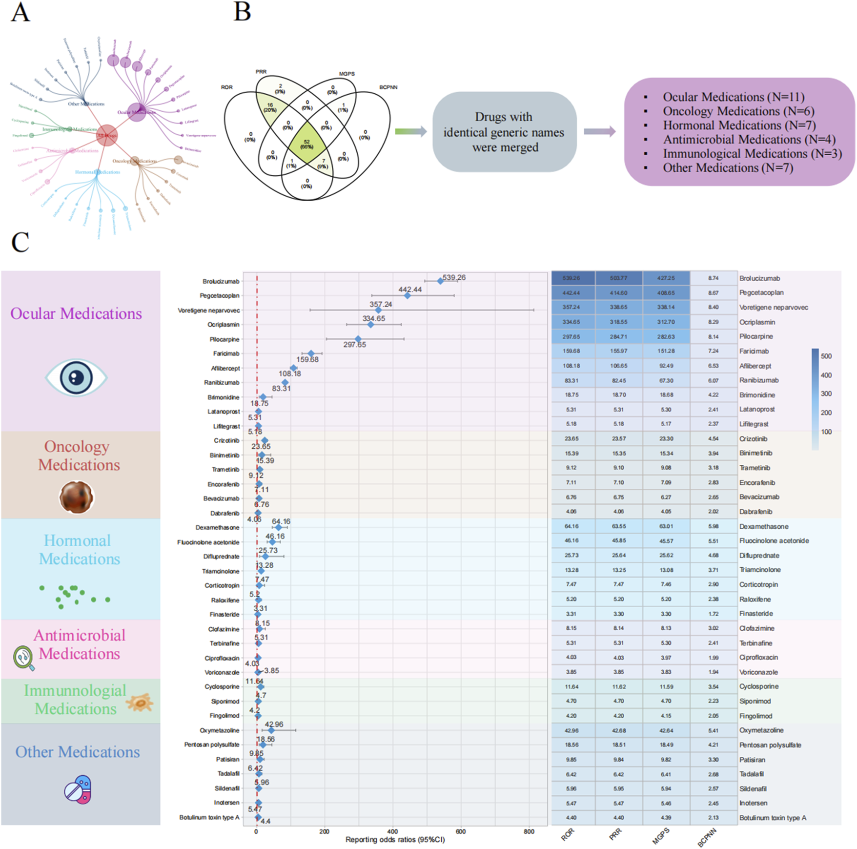 Diagram with three sections showcasing drug classification and data visualization. Part A shows a radial chart of medication categories including ocular, oncology, and hormonal medications. Part B includes a Venn diagram merging drugs with identical generic names, listing six categories and their quantities. Part C features a forest chart and heatmap indicating reporting odds ratios for various drugs, with colored sections corresponding to medication categories mentioned on the left. Keys for understanding categories are provided with small icons and descriptions.