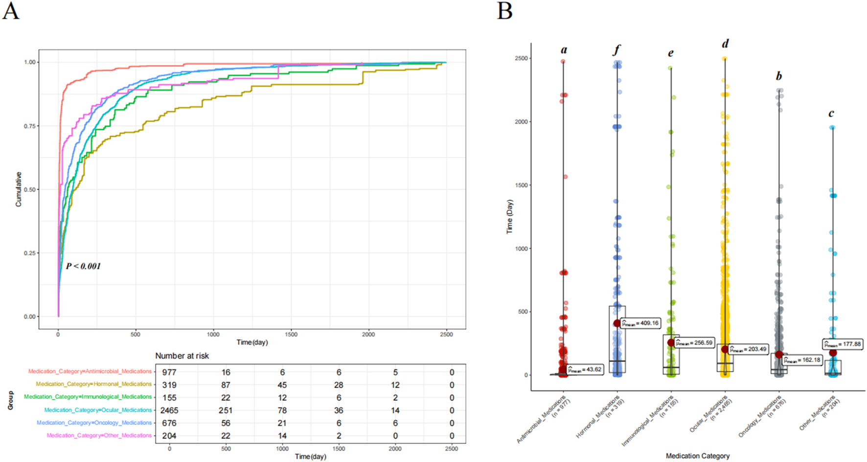 Panel A displays a cumulative incidence graph showing different medication categories over time, with distinct colored lines and a p-value less than 0.001. Panel B presents a scatter plot with dots representing time data points for various medication categories, with box plots and median time values. Categories include antimicrobial, hormonal, immunological, ocular, oncology, and other medications, each marked with a specific color.