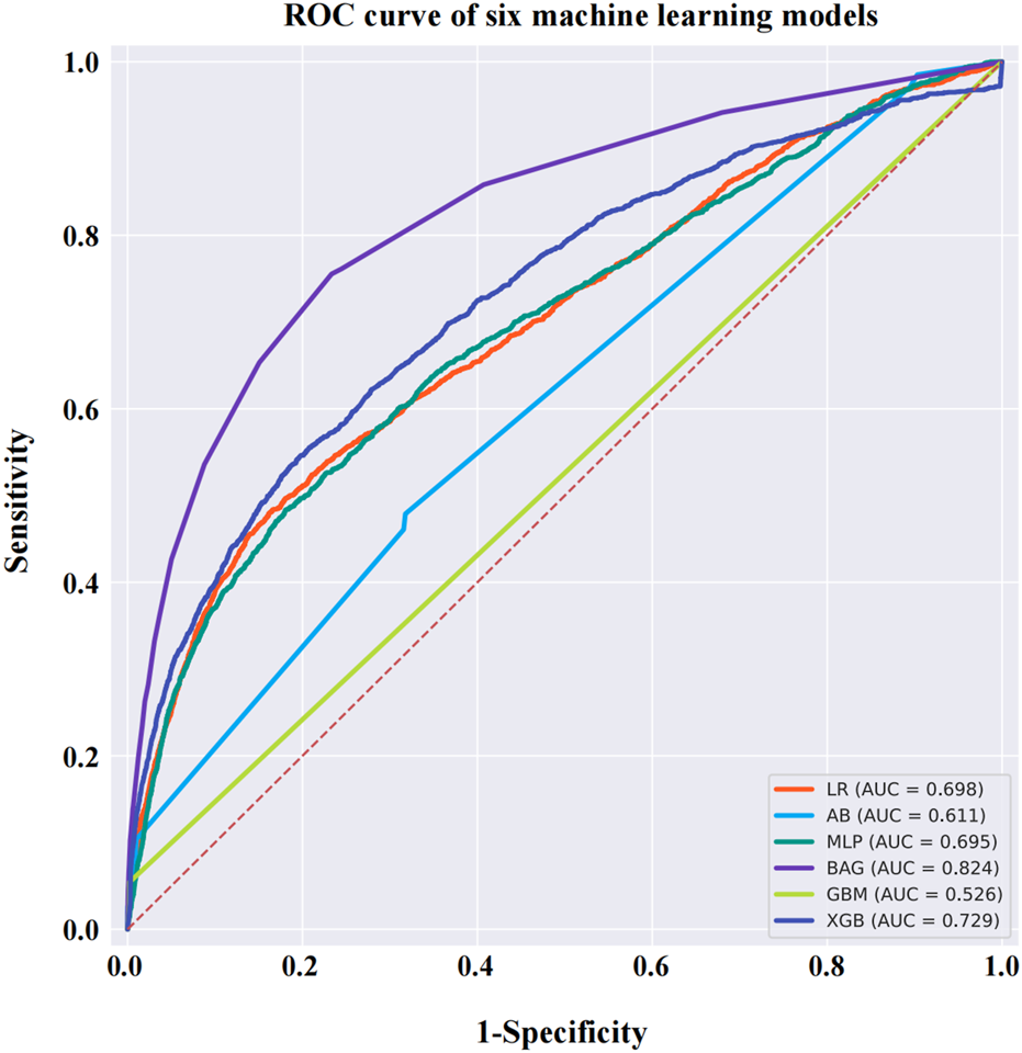 ROC curve comparing six machine learning models based on their sensitivity and 1-specificity. Models include LR (AUC = 0.698), AB (AUC = 0.611), MLP (AUC = 0.695), BAG (AUC = 0.824), GBM (AUC = 0.526), and XGB (AUC = 0.729). BAG shows the highest performance.