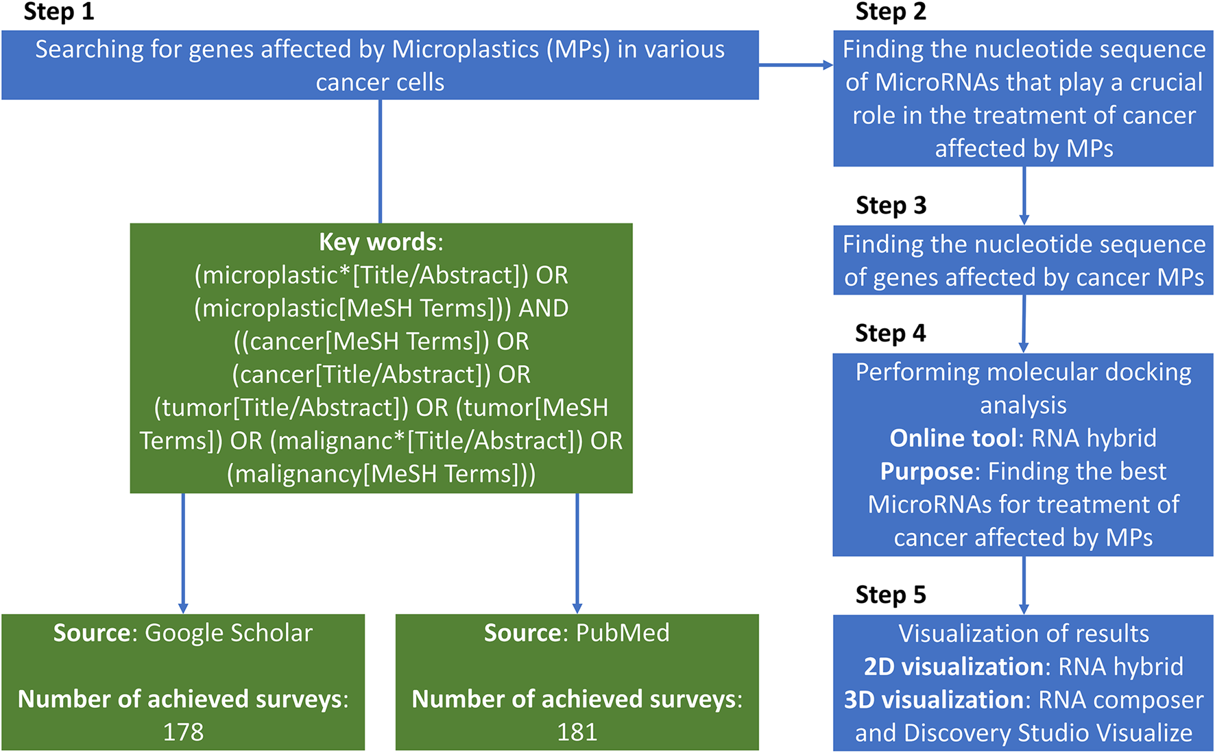 Flowchart illustrating a research process involving five steps. Step 1 involves searching for genes affected by microplastics in cancer cells using specific keywords. Sources include Google Scholar with 178 surveys and PubMed with 181 surveys. Steps 2 and 3 focus on finding nucleotide sequences of microRNAs and genes affected by cancer microplastics. Step 4 involves molecular docking analysis using the RNA hybrid tool. Step 5 is about visualizing results with 2D and 3D visualization tools.