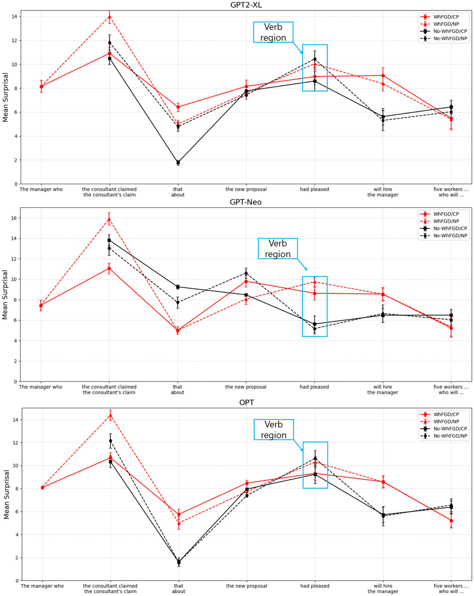 Three line graphs comparing mean surprisal values across different models: GPT2-XL, GPT-Neo, and OPT. Each graph shows data for WhFGD/CP, WhFGD/NP, No-WhFGD/CP, and No-WhFGD/NP categories with a focus on a "Verb region." The x-axis labels show a sentence structure from "The manager who" to "five workers ... who will ...,” while the y-axis represents mean surprisal. Lines show varying trends, with notable peaks and dips, especially around the "Verb region" highlighted in blue boxes on each graph.