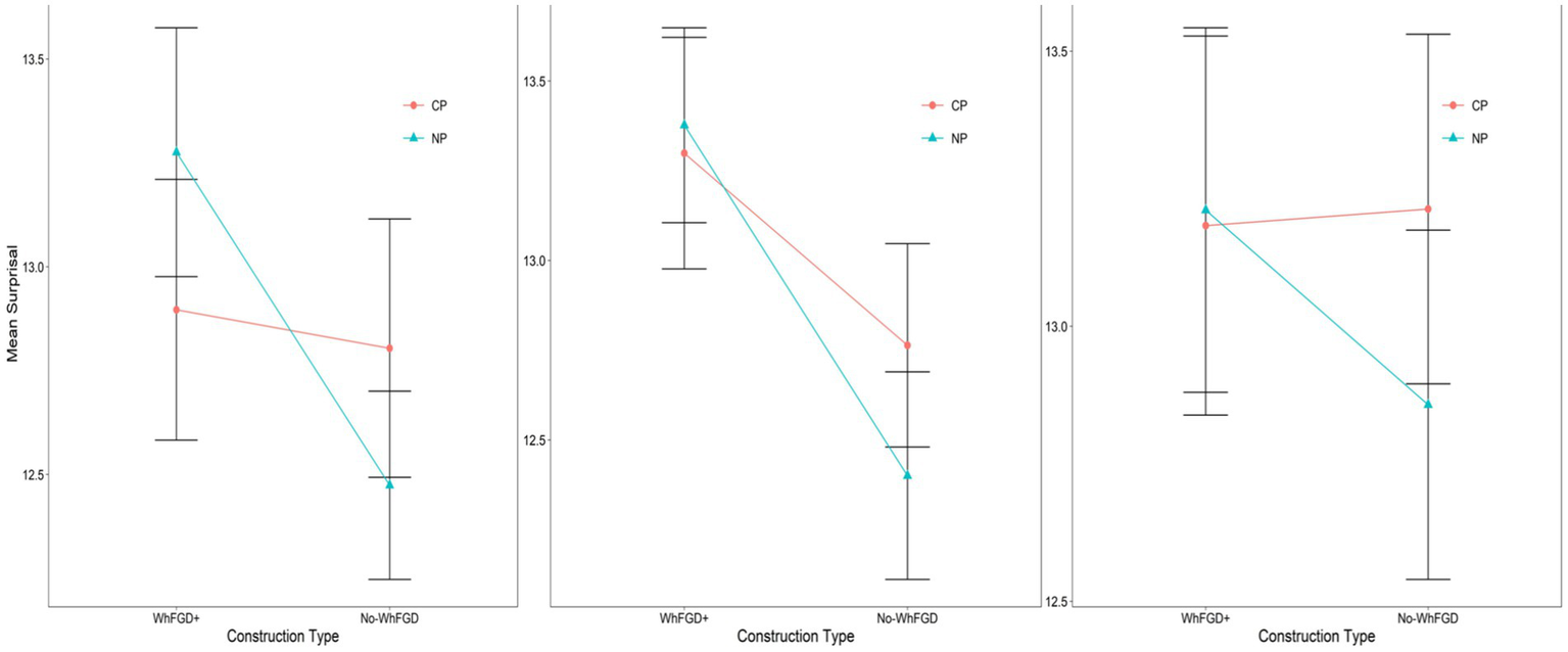 Three line graphs compare mean surprisal across construction types WhFGD+ and No-WhFGD for CP and NP. Each graph shows a decline from WhFGD+ to No-WhFGD. CP is marked in red circles, NP in blue triangles. Error bars indicate variability.