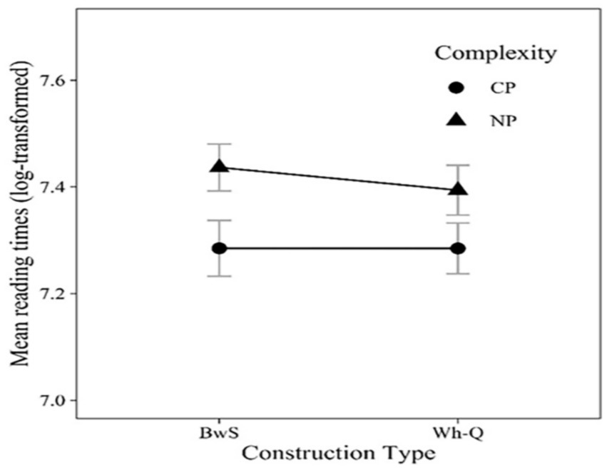 Line graph showing mean reading times (log-transformed) against construction type. Two lines represent complexity: CP (circles) and NP (triangles). CP remains constant across BwS and Wh-Q, while NP shows a slight decrease from BwS to Wh-Q. Error bars are included.