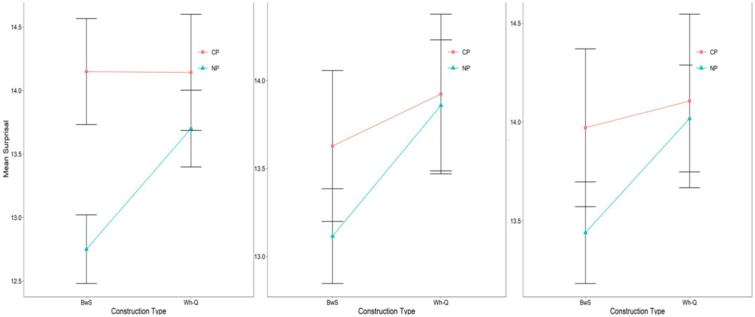 Three line graphs compare mean surprisal scores for two construction types: BwS and Wh-Q. Each graph shows two lines, CP and NP, with standard error bars. CP generally remains higher across graphs, while NP shows variance among construction types.