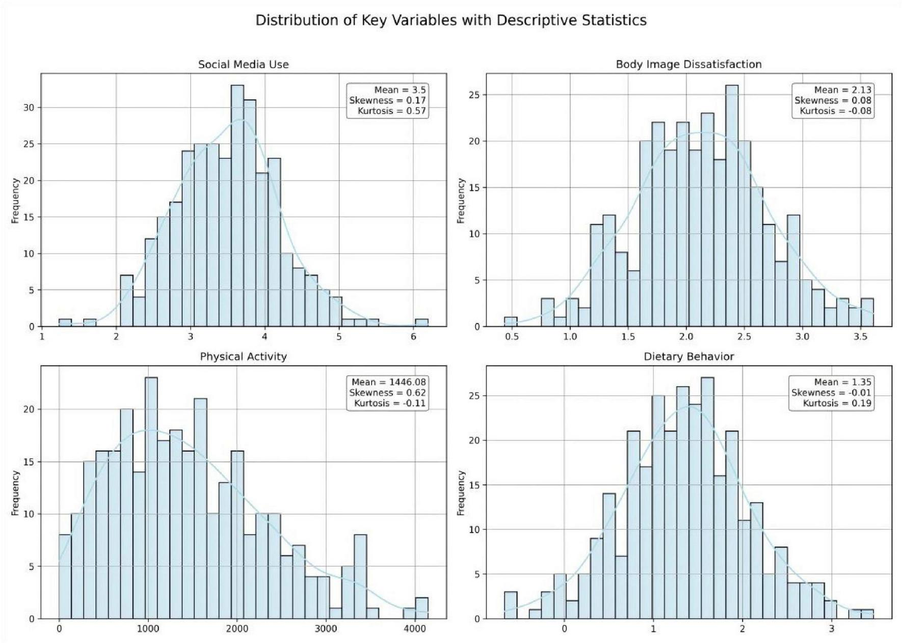 Four histograms display the distribution of variables: Social Media Use, Body Image Dissatisfaction, Physical Activity, and Dietary Behavior. Each graph includes mean, skewness, and kurtosis values. Social Media Use shows a mean of 3.5, Body Image Dissatisfaction 2.13, Physical Activity 1446.08, and Dietary Behavior 1.35. The distributions range from near-normal to skewed, with varying kurtosis.