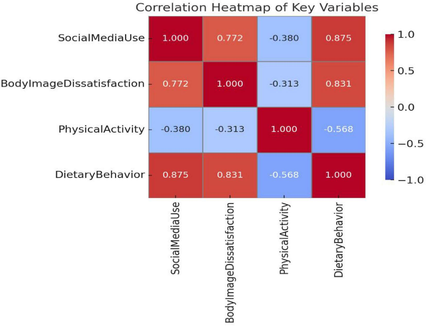 Correlation heatmap of key variables, including Social Media Use, Body Image Dissatisfaction, Physical Activity, and Dietary Behavior. Positive correlations are shown in red, with strong correlations between Dietary Behavior and Social Media Use, and Body Image Dissatisfaction. Negative correlations are highlighted in blue, with Physical Activity negatively correlated with other variables. A color bar on the right indicates the correlation scale from negative one to positive one.