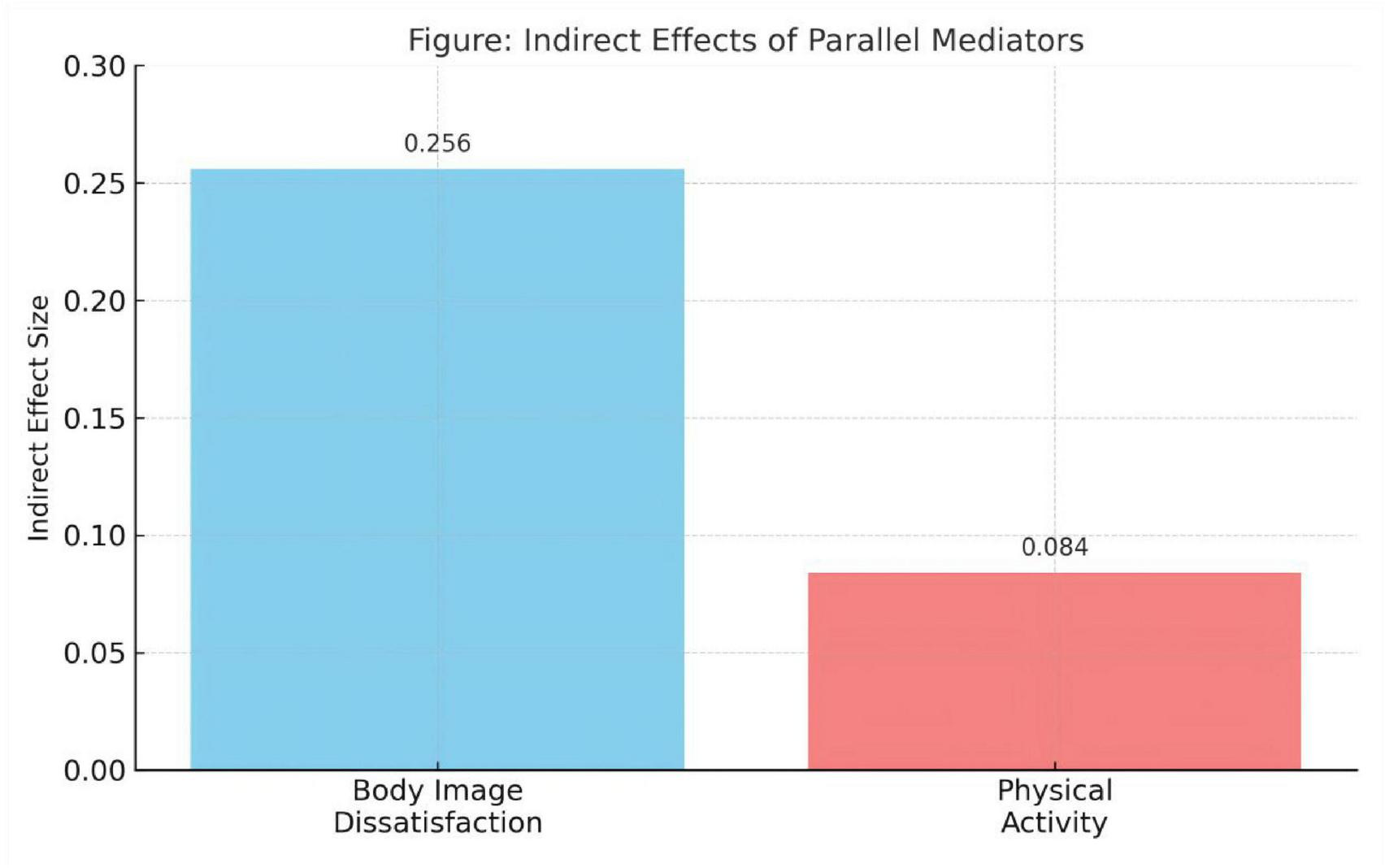 Bar chart titled “Indirect Effects of Parallel Mediators” showing indirect effect sizes for two variables: Body Image Dissatisfaction with an effect size of 0.256 and Physical Activity with an effect size of 0.084.
