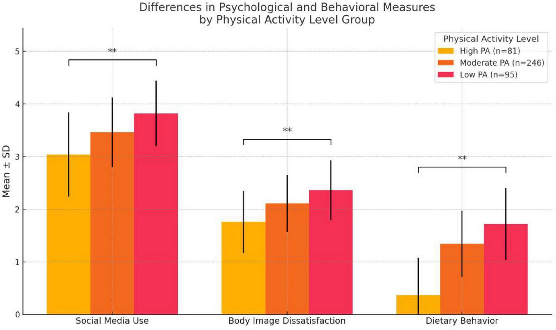 Bar chart showing differences in psychological and behavioral measures by physical activity levels (high, moderate, low). Categories include social media use, body image dissatisfaction, and dietary behavior. Moderate and low physical activity groups show significantly higher means in all categories compared to the high activity group. Error bars represent standard deviation.