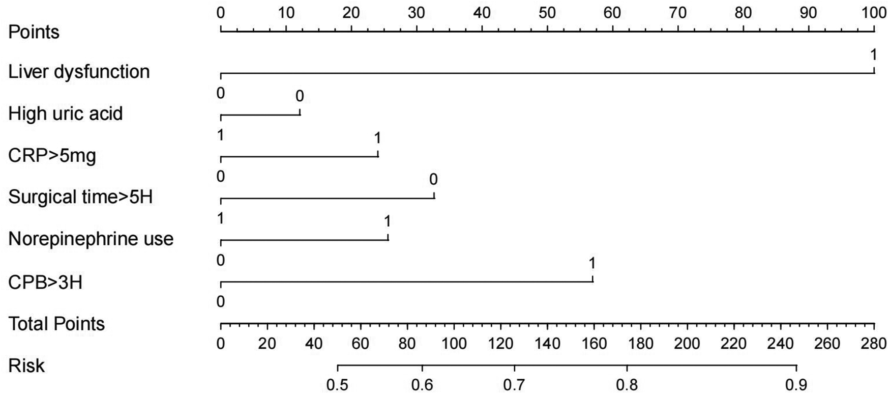 Nomogram for estimating risk. Factors and points: liver dysfunction, high uric acid, CRP greater than five milligrams, surgical time greater than five hours, norepinephrine use, CPB greater than three hours. Total points correlate with risk scale from zero to 280, indicating risk from zero point five to zero point nine.