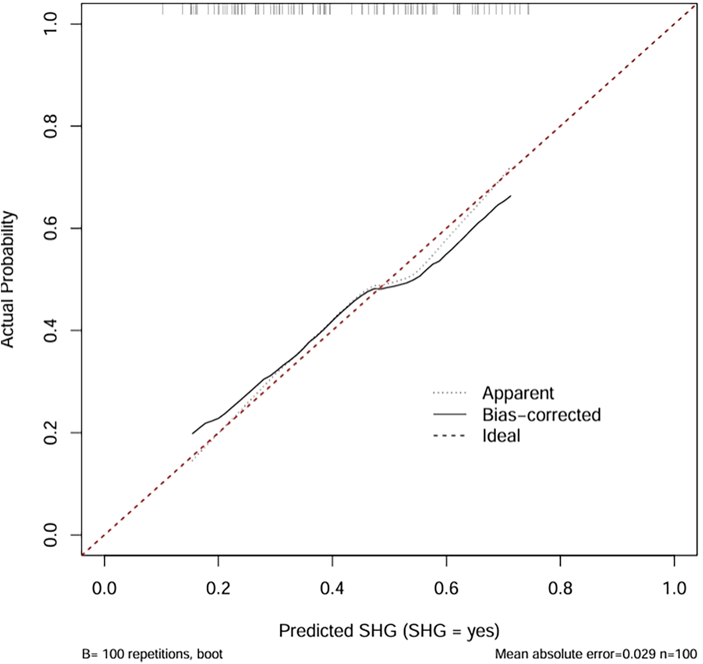 Calibration plot showing the relationship between predicted SHG probability and actual probability. The plot includes a red dashed line representing the ideal prediction, a solid line for bias-corrected results, and a dotted line for apparent results. The x-axis represents predicted SHG probability, and the y-axis represents actual probability. The plot is based on one hundred bootstrapped repetitions with a mean absolute error of 0.029 for a sample size of one hundred.