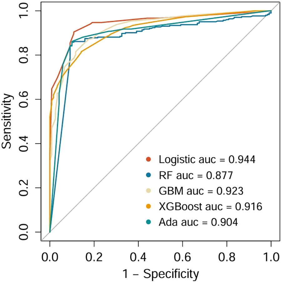 ROC curve comparing different models based on sensitivity and specificity. Logistic regression has the highest AUC at 0.944, followed by GBM at 0.923, XGBoost at 0.916, AdaBoost at 0.904, and Random Forest at 0.877.