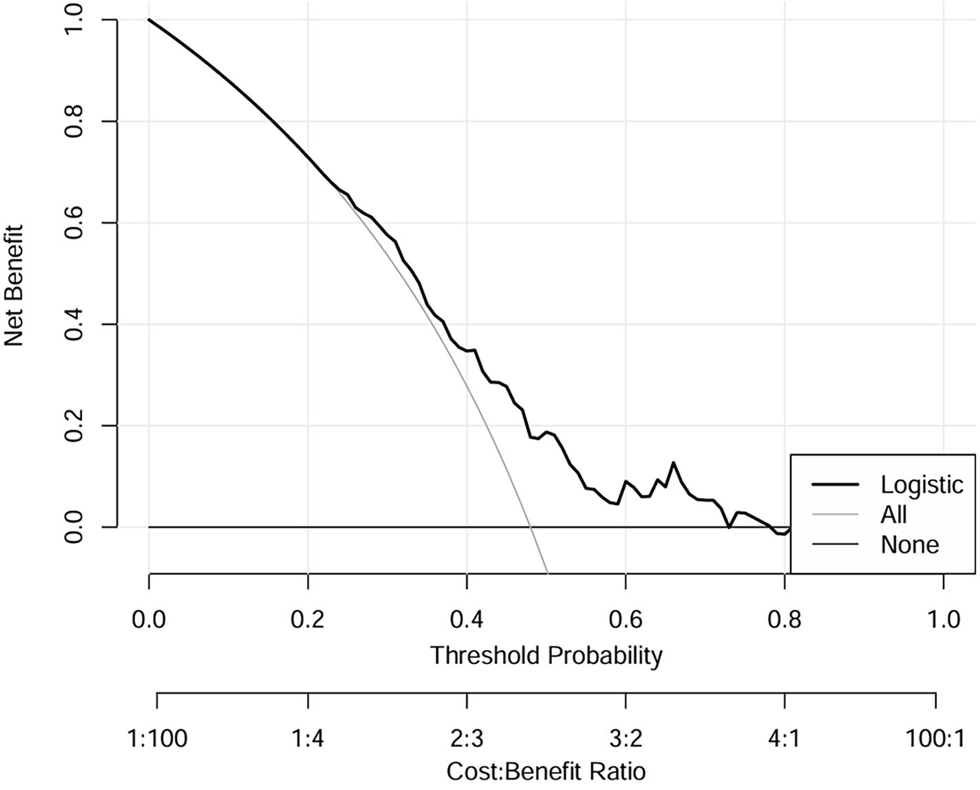 Decision curve analysis graph showing net benefit on the y-axis and threshold probability on the x-axis. Three lines represent models: logistic (black), all (grey), and none (horizontal). The logistic model shows a curve, indicating varying net benefits across probabilities.