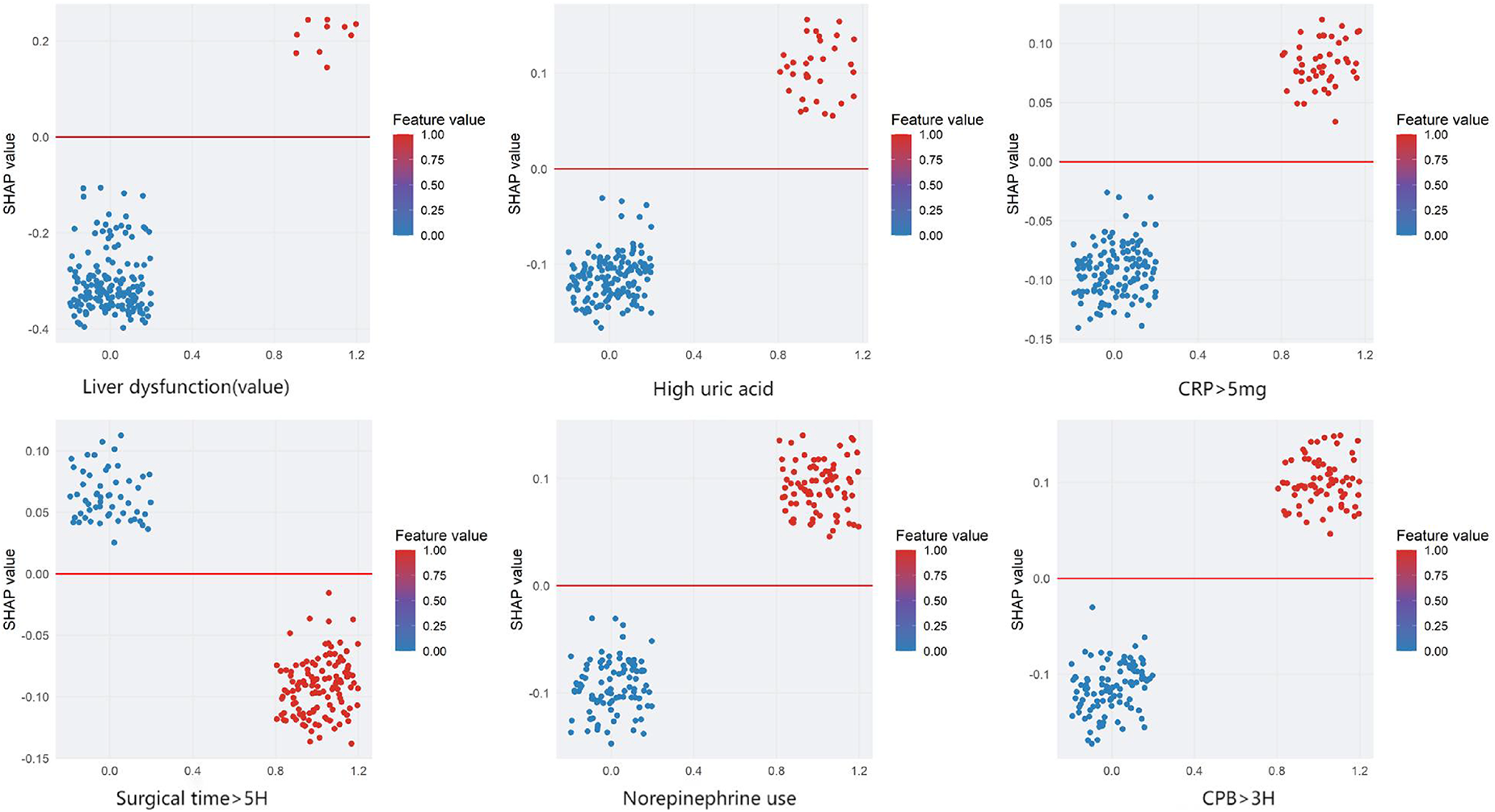 Six scatter plots visualize SHAP values for features: liver dysfunction, high uric acid, CRP over five milligrams, surgical time over five hours, norepinephrine use, and CPB over three hours. Each plot shows feature values influencing the model, with blue indicating lower and red indicating higher feature values, separated by a red line at SHAP value zero.