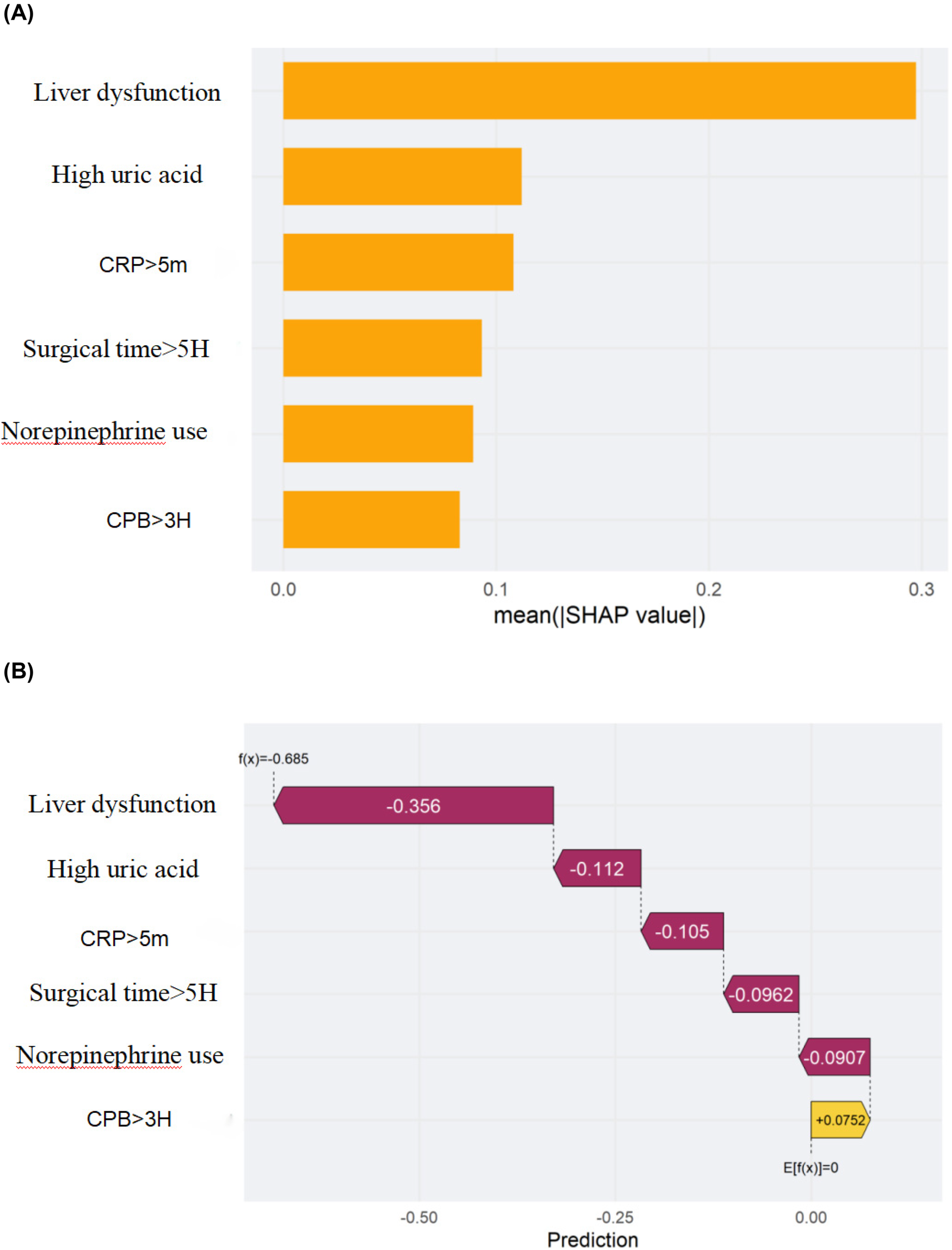 (A) A horizontal bar graph displaying SHAP values for factors influencing predictions. \"Liver dysfunction\" has the highest mean SHAP value, followed by \"High uric acid,\" \"CRP greater than five milligrams,\" \"Surgical time greater than five hours,\" \"Norepinephrine use,\" and \"CPB greater than three hours.\"\n\n(B) A SHAP waterfall plot showing the impact of various factors on prediction scores. \"Liver dysfunction\" contributes negatively to the prediction with a value of negative 0.356, followed by other factors like \"High uric acid\" and \"CRP greater than five milligrams.\" Total prediction converges towards a base value of zero.