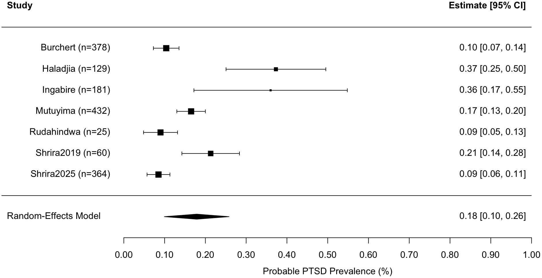 Forest plot showing the probable PTSD prevalence estimates and 95% confidence intervals for seven studies. Estimates range from 0.09 to 0.37 with varying confidence interval widths. The random-effects model estimate is 0.18 with a confidence interval of 0.10 to 0.26. Studies are labeled with sample sizes.