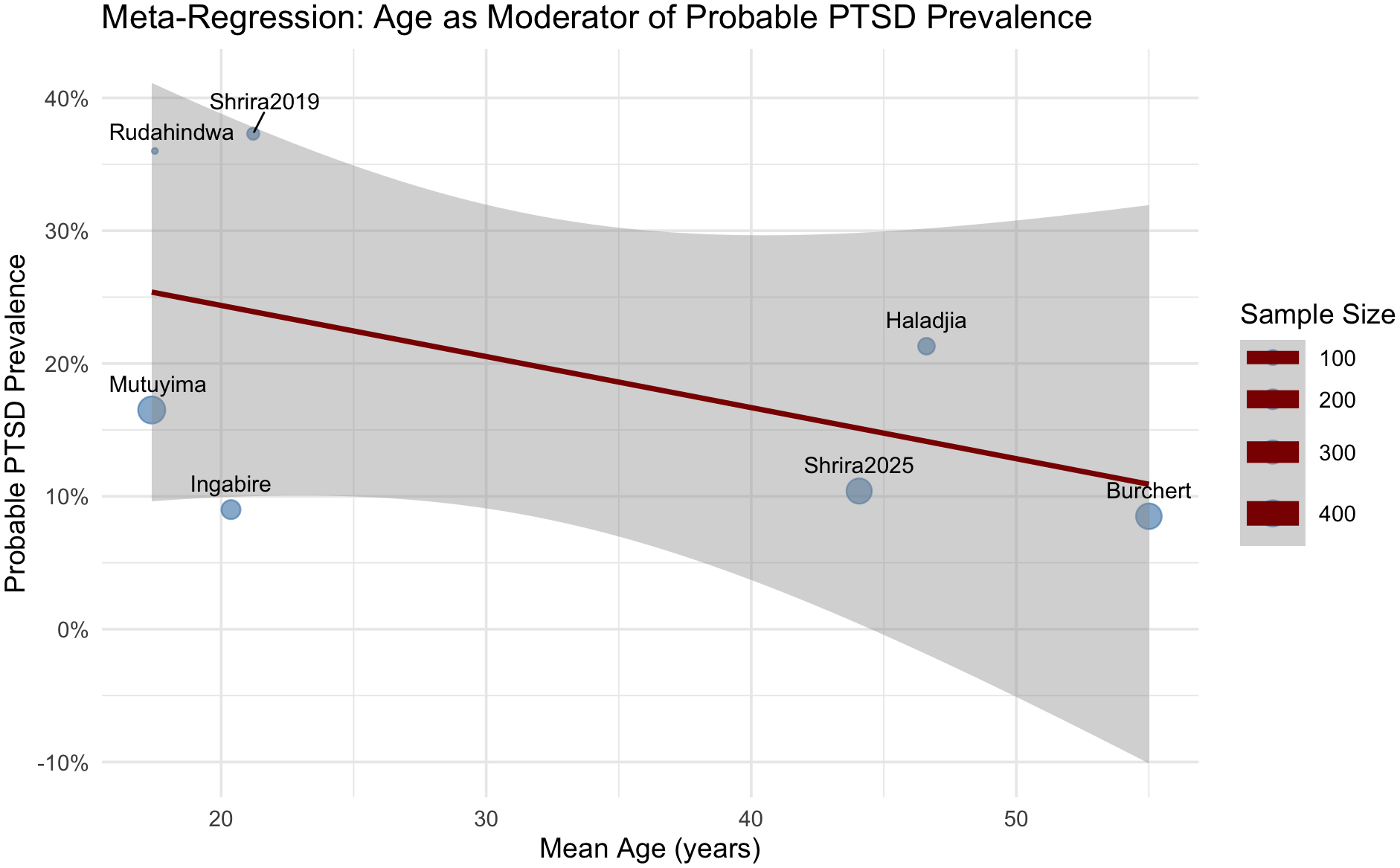 Scatter plot showing meta-regression of mean age against probable PTSD prevalence. Data points are labeled, with larger circles indicating larger sample sizes, and a trend line displays a negative correlation. A shaded area represents confidence intervals.